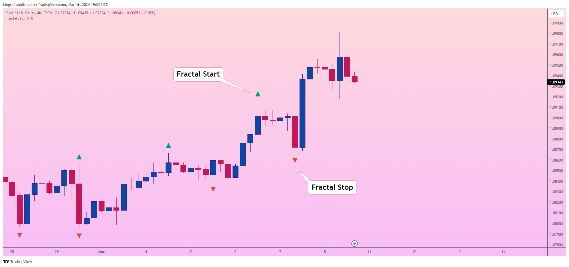FX:EURUSD Chart Image by Lingrid