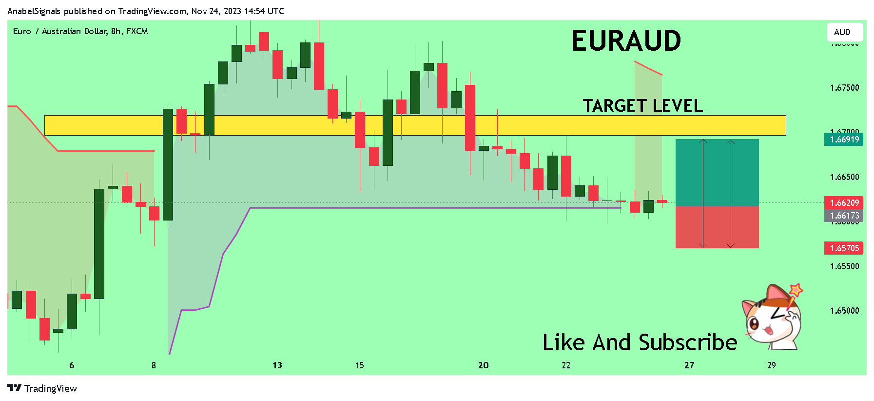 FX:EURAUD Chart Image by AnabelSignals