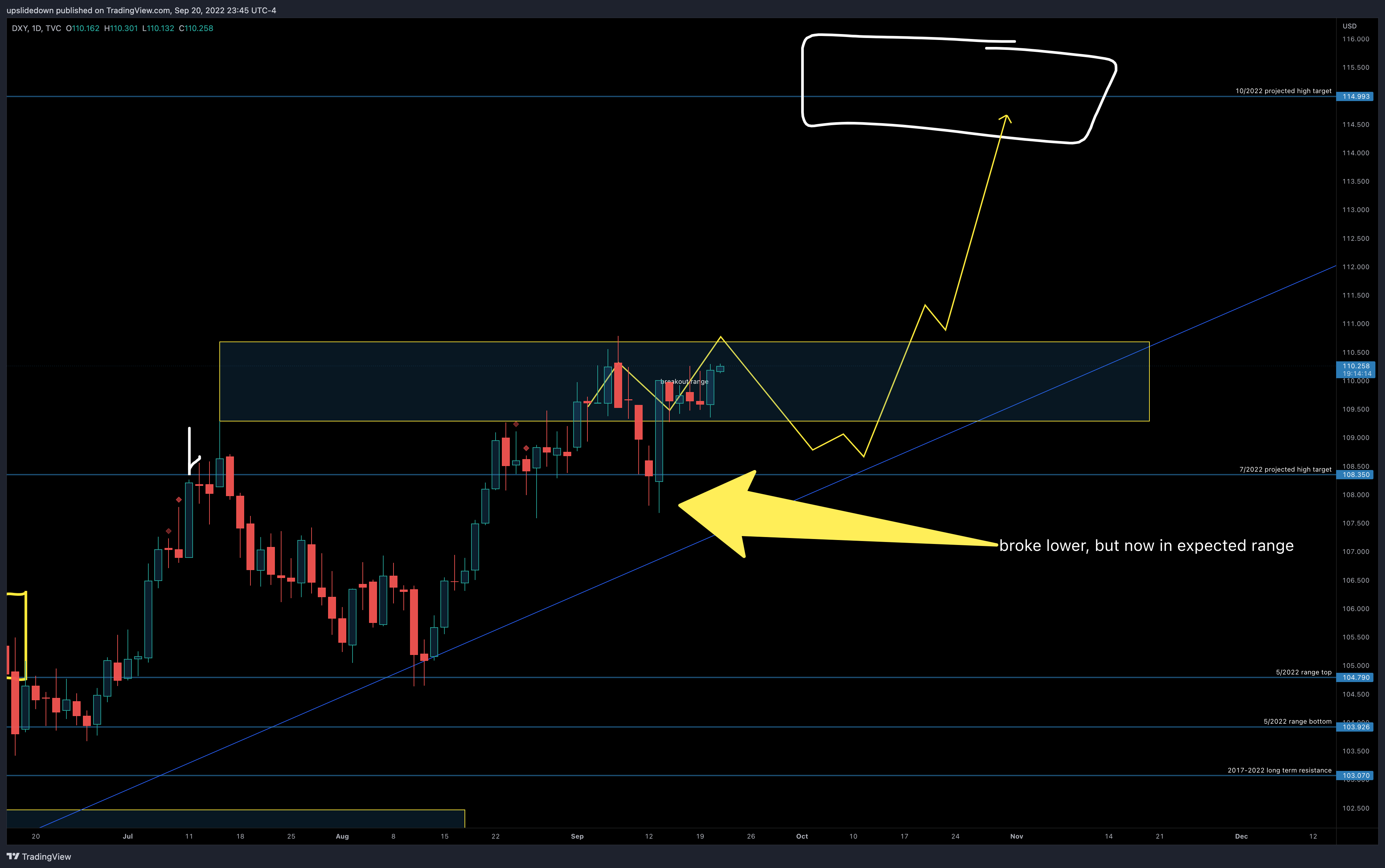 TVC:DXY Chart Image by upslidedown