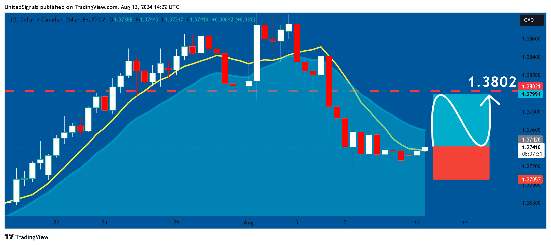 FX:USDCAD Chart Image by UnitedSignals