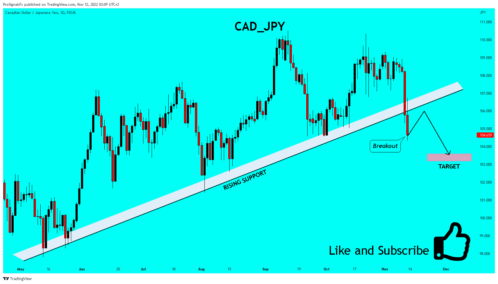 FX:CADJPY Chart Image by ProSignalsFx