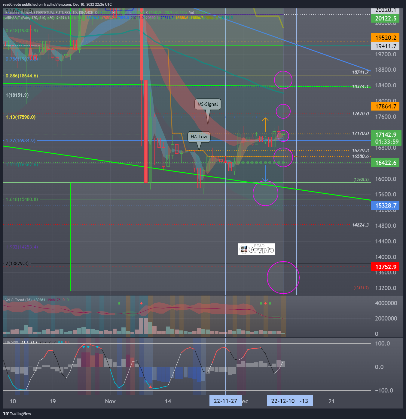 BINANCE:BTCUSDTPERP Chart Image by readCrypto