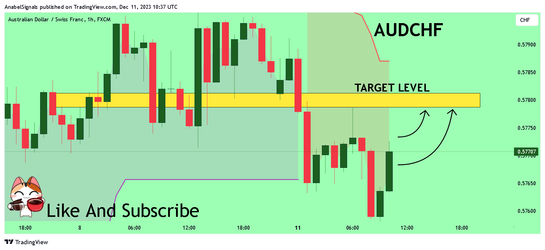 FX:AUDCHF Chart Image by AnabelSignals