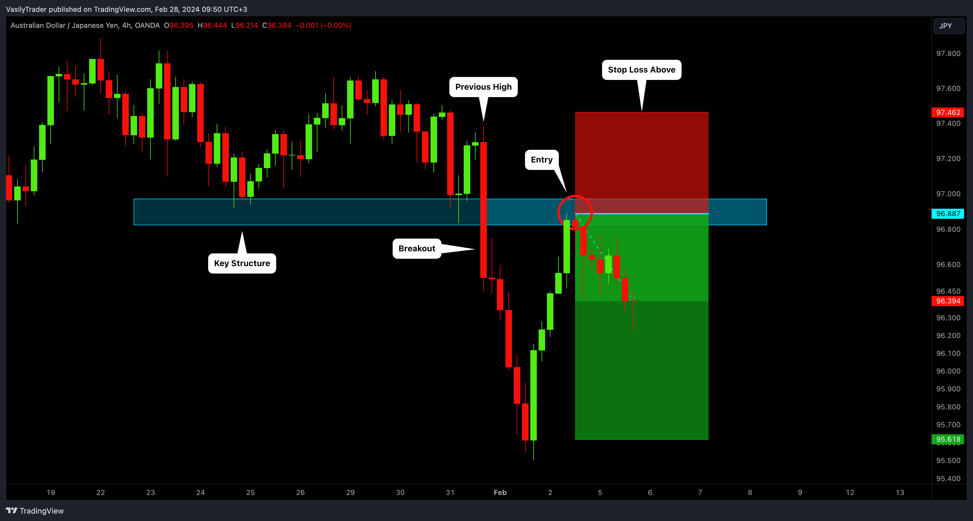 OANDA:AUDJPY Chart Image by VasilyTrader