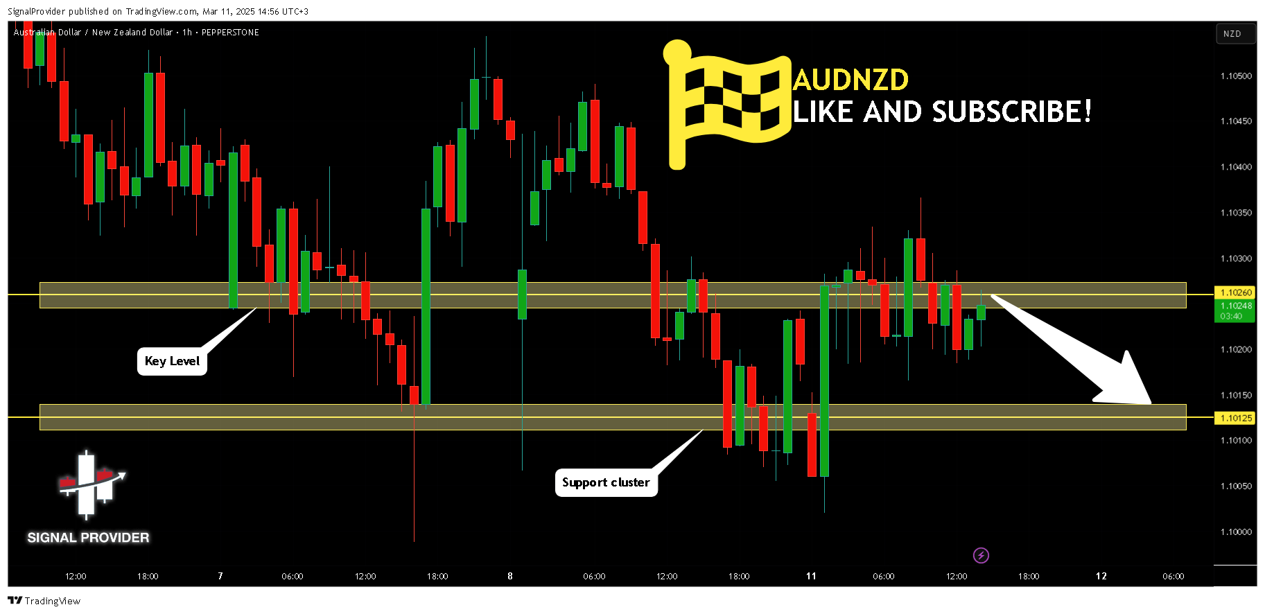 PEPPERSTONE:AUDNZD Chart Image by SignalProvider