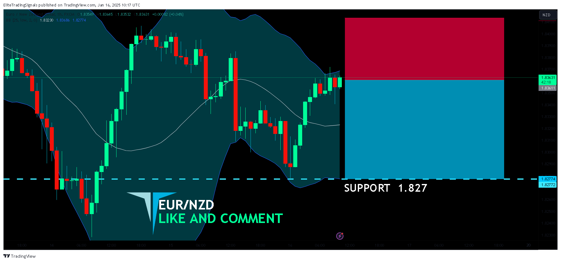 FX:EURNZD Chart Image by EliteTradingSignals