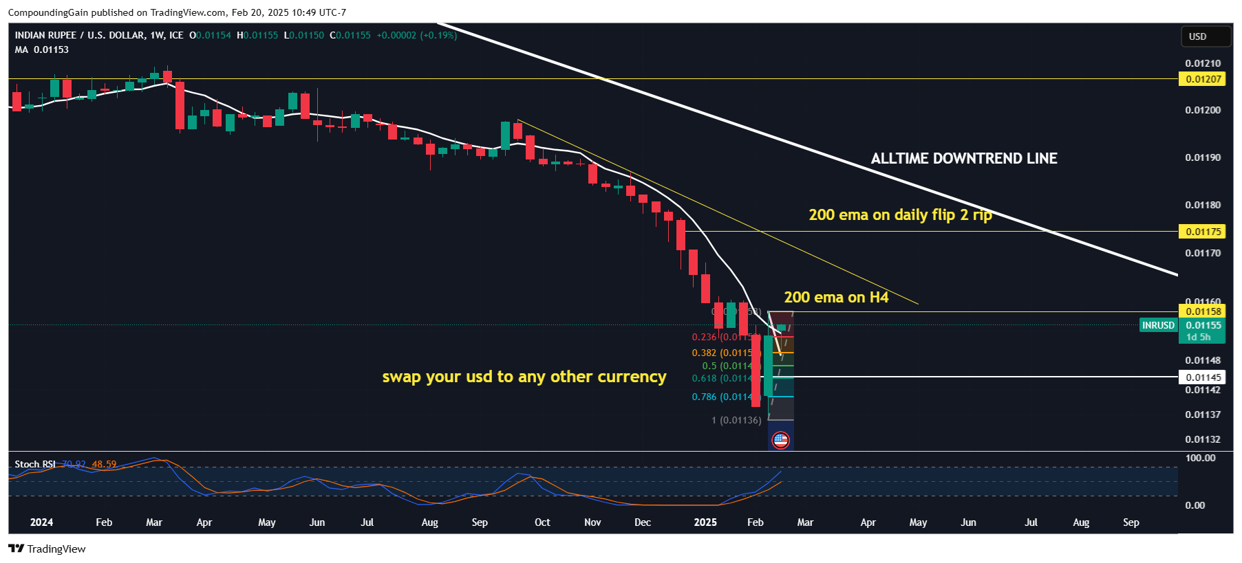 FX_IDC:INRUSD Chart Image by CompoundingGain