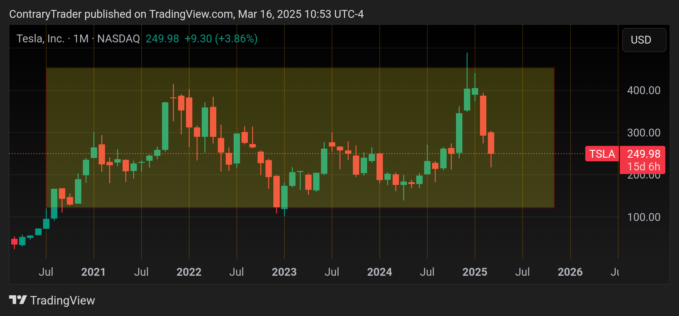 BATS:TSLA Chart Image by ContraryTrader
