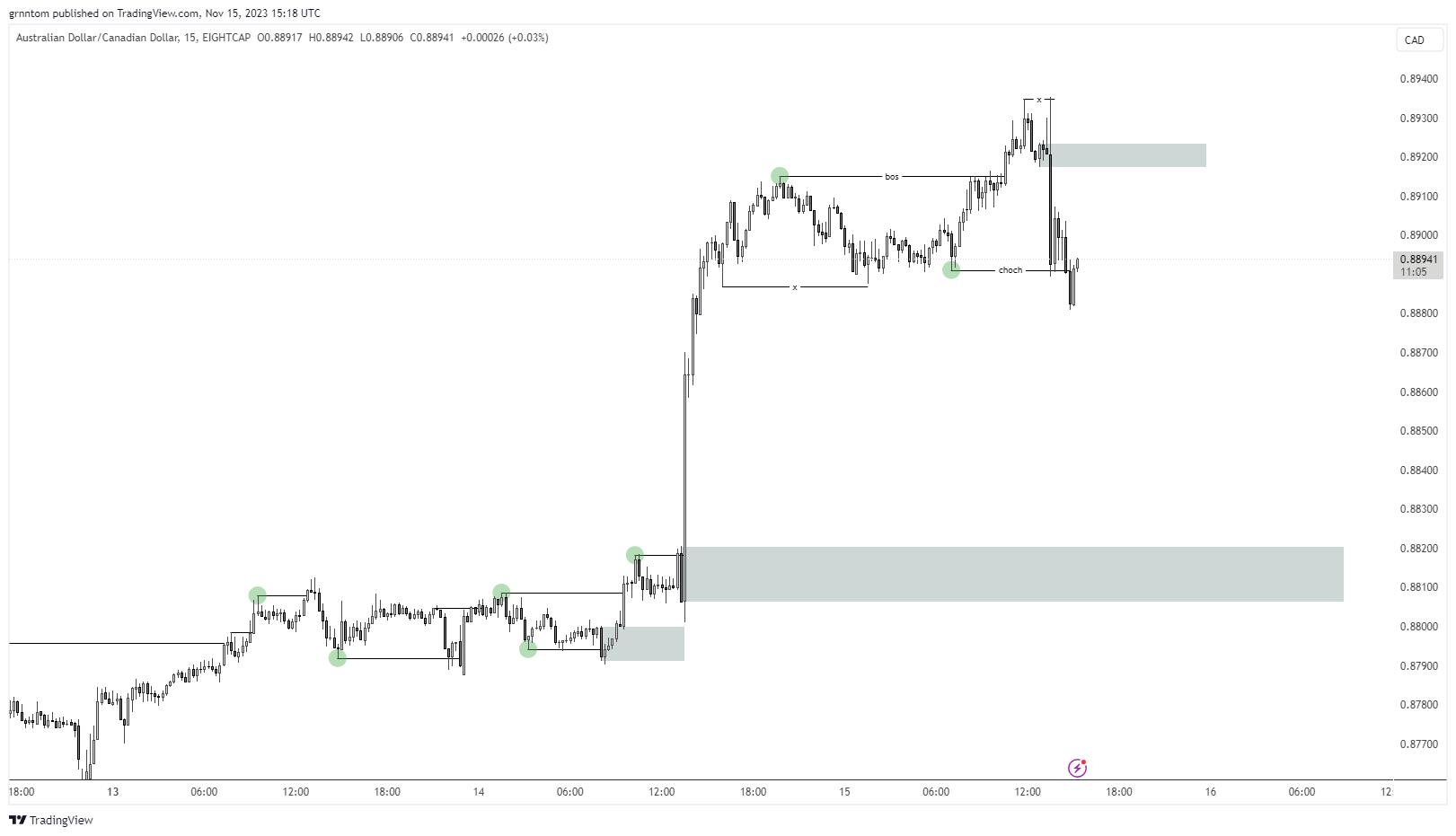 EIGHTCAP:AUDCAD Chart Image by grnntom