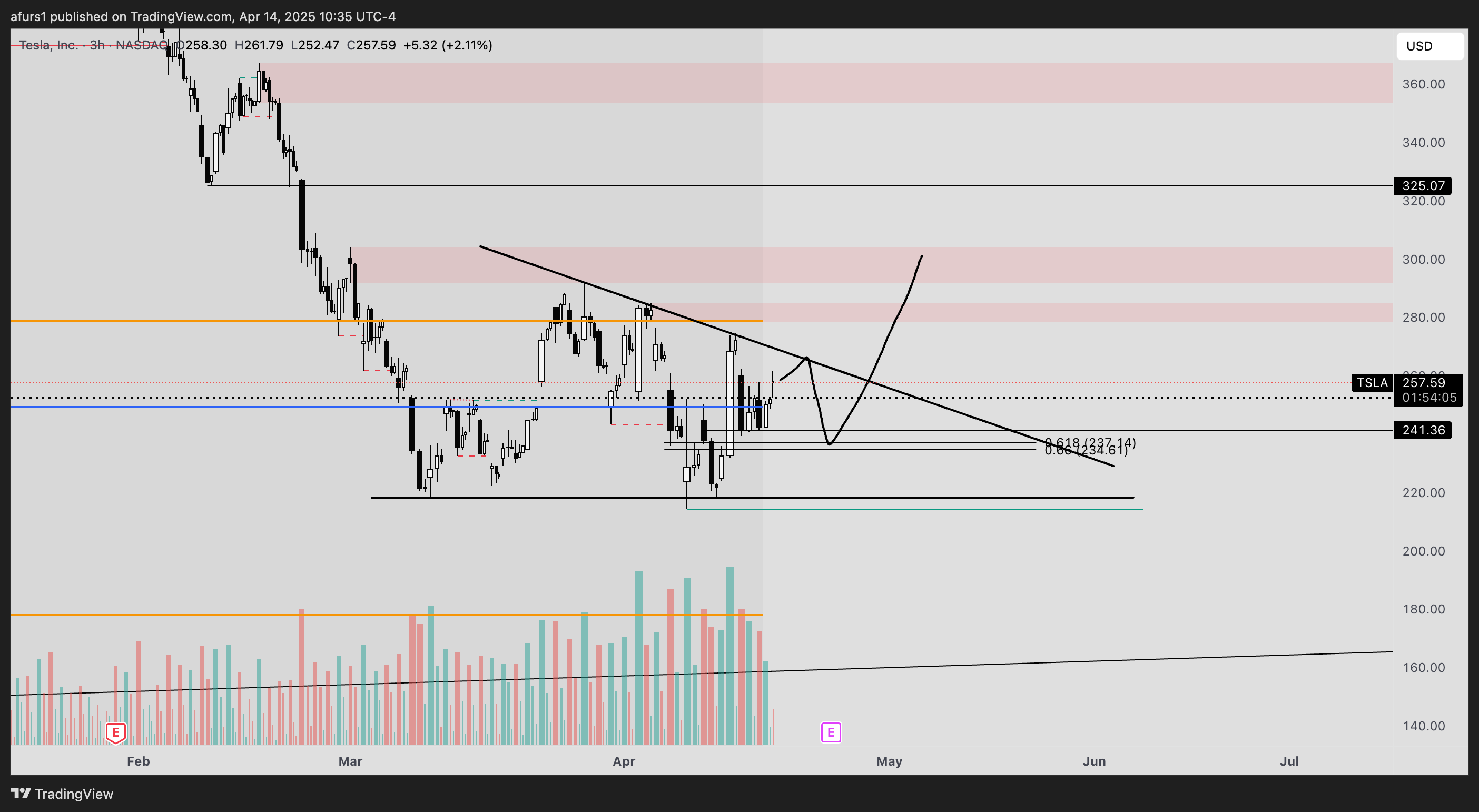 BATS:TSLA Chart Image by afurs1