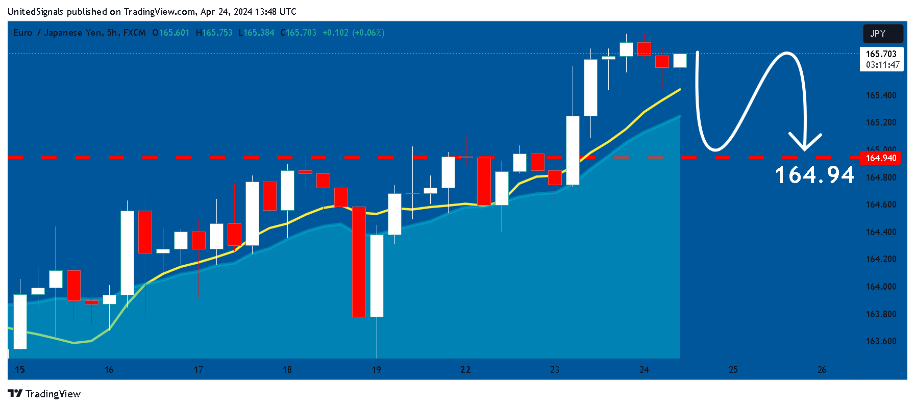 FX:EURJPY Chart Image by UnitedSignals