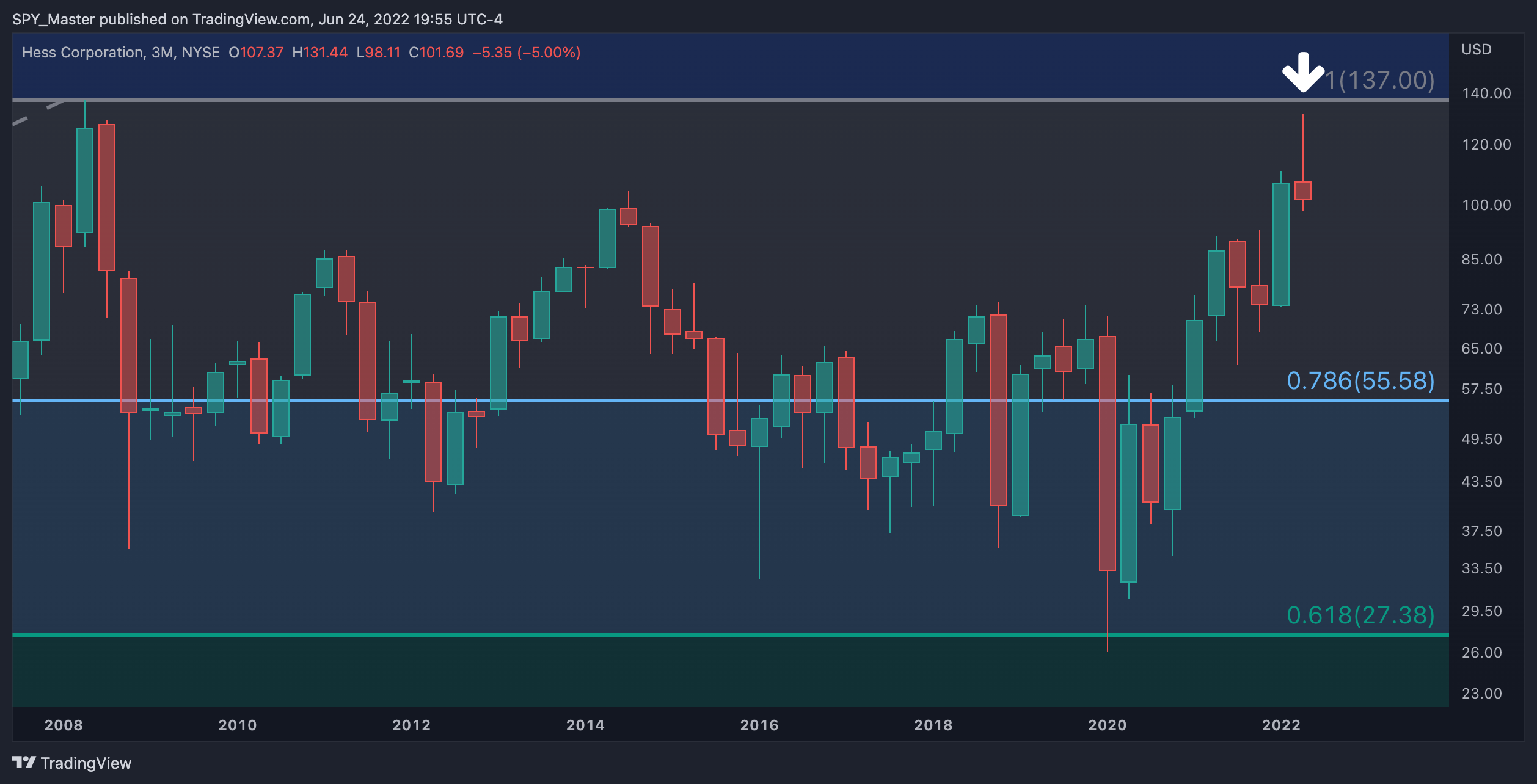 NYSE:HES Chart Image by SpyMasterTrades