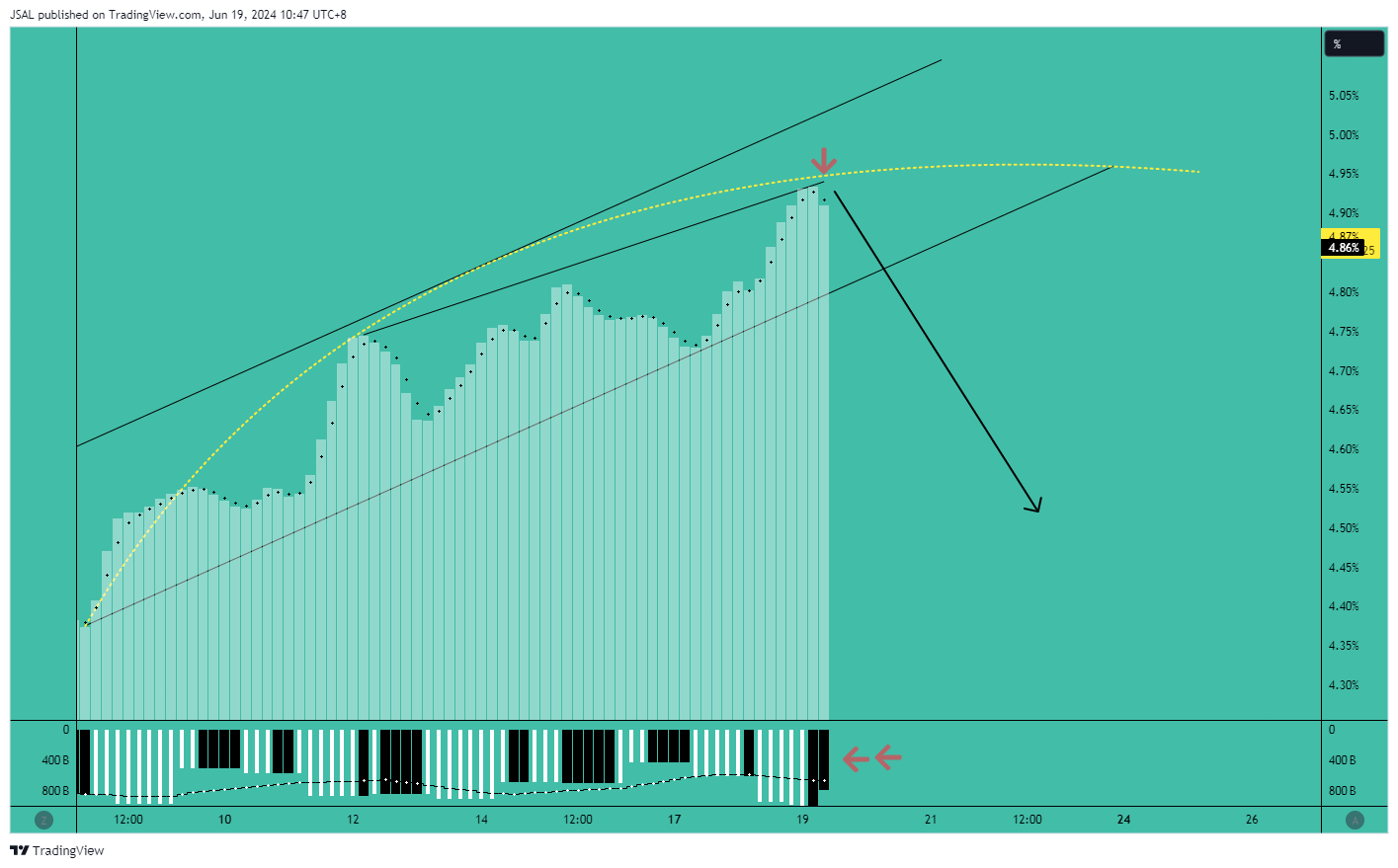 CRYPTOCAP:USDT.D Chart Image by JSAL