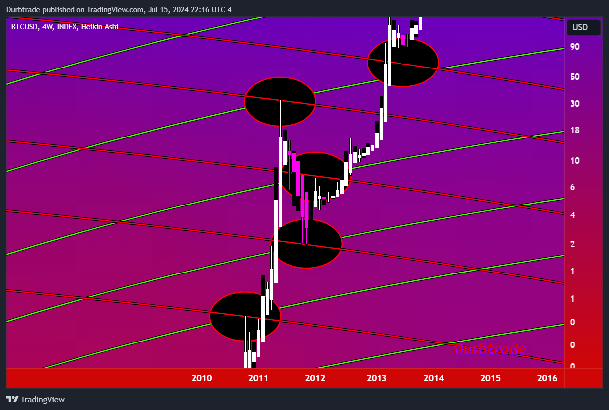 INDEX:BTCUSD Chart Image by Durbtrade