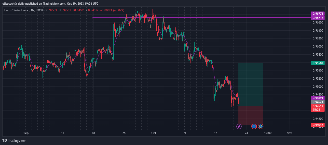FX:EURCHF Chart Image by elitetechfx-daily
