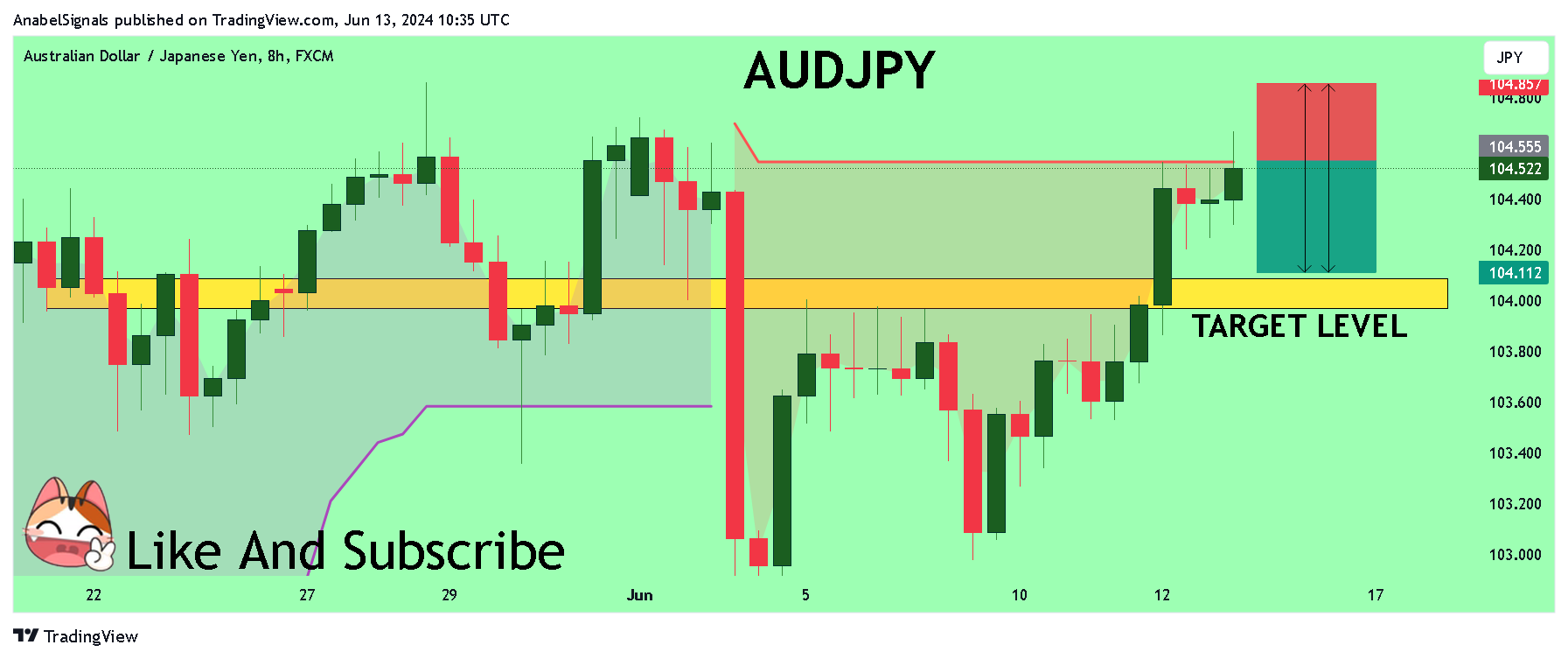 FX:AUDJPY Chart Image by AnabelSignals
