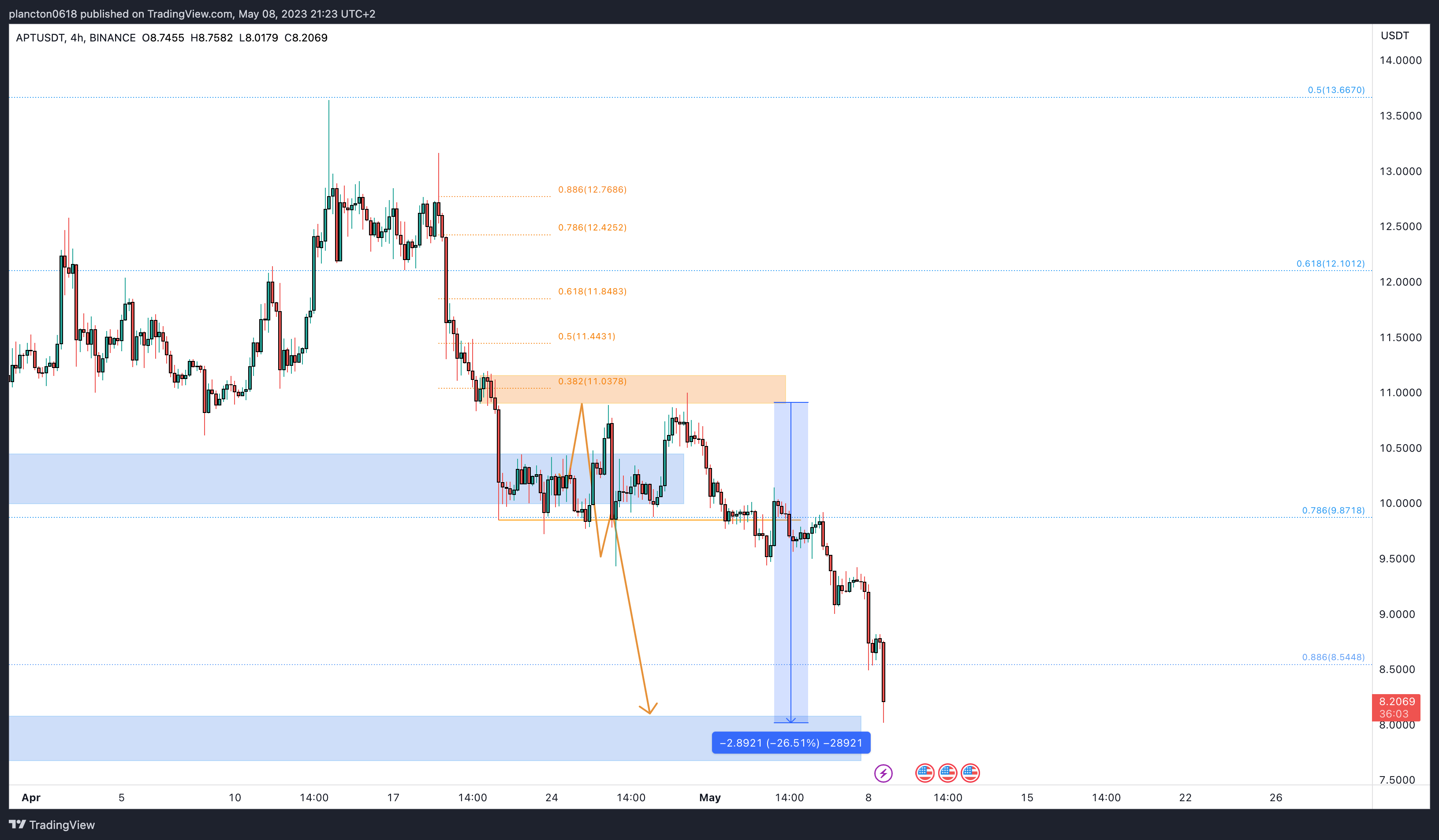 BINANCE:APTUSDT Chart Image by InkyGrip