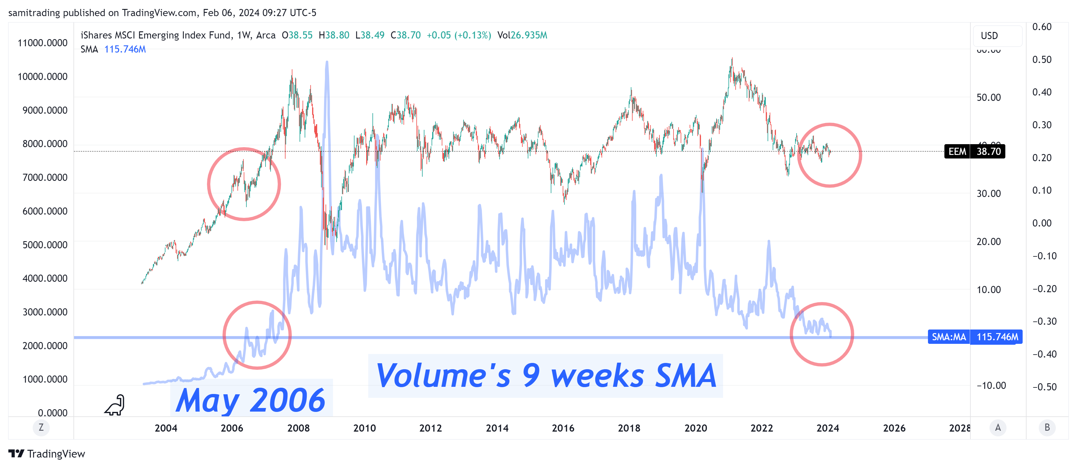 BATS:EEM Chart Image by samitrading