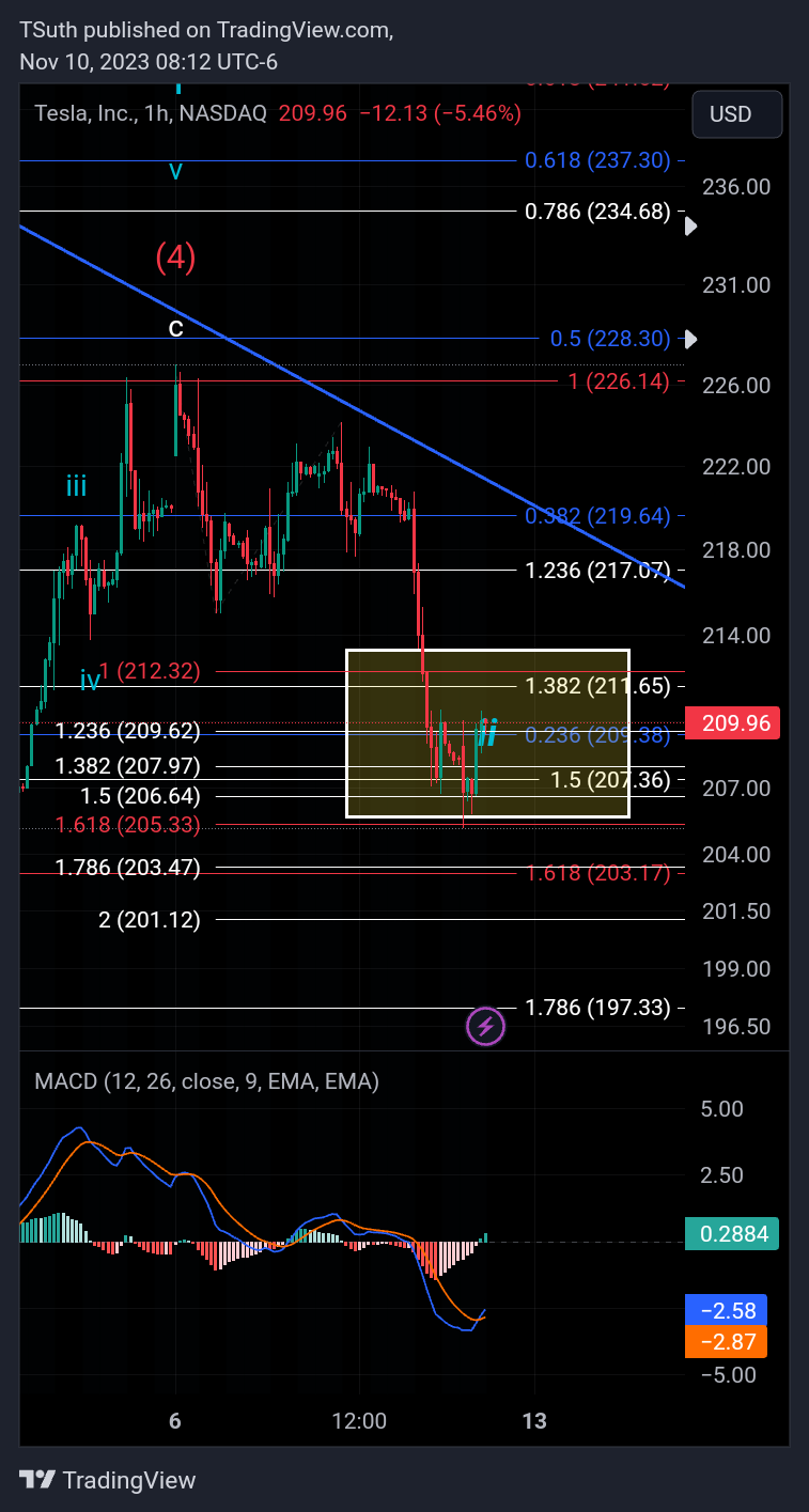 BATS:TSLA Chart Image by TSuth
