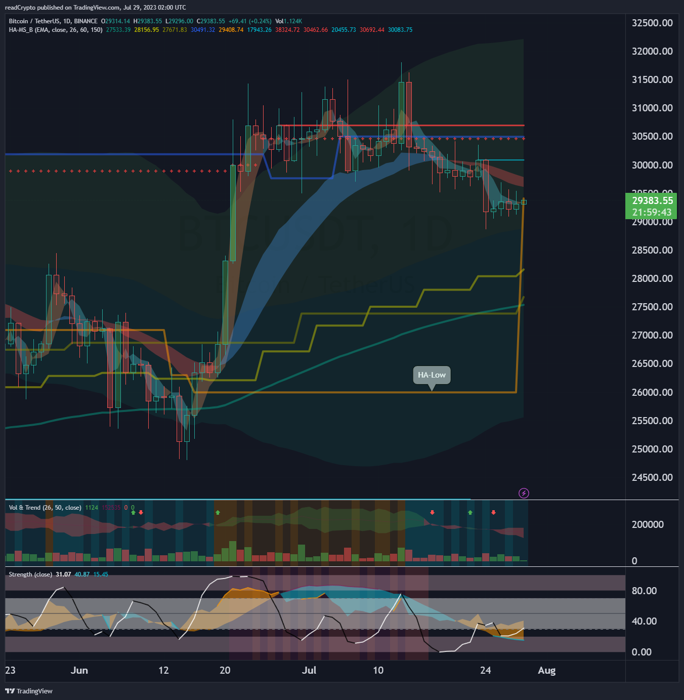 BINANCE:BTCUSDT Chart Image by readCrypto