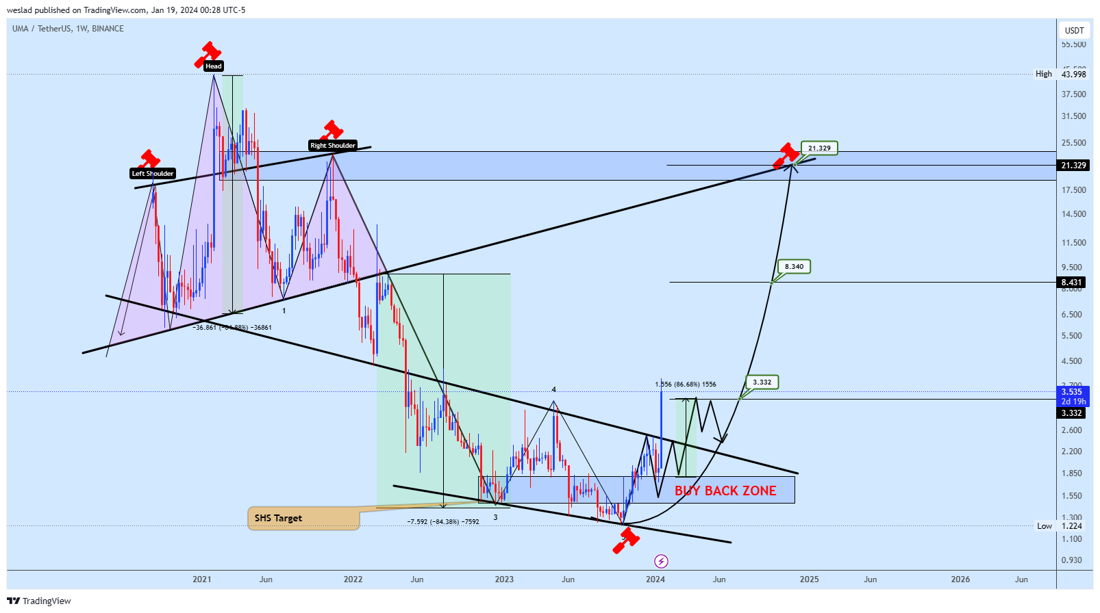 BINANCE:UMAUSDT Chart Image by weslad
