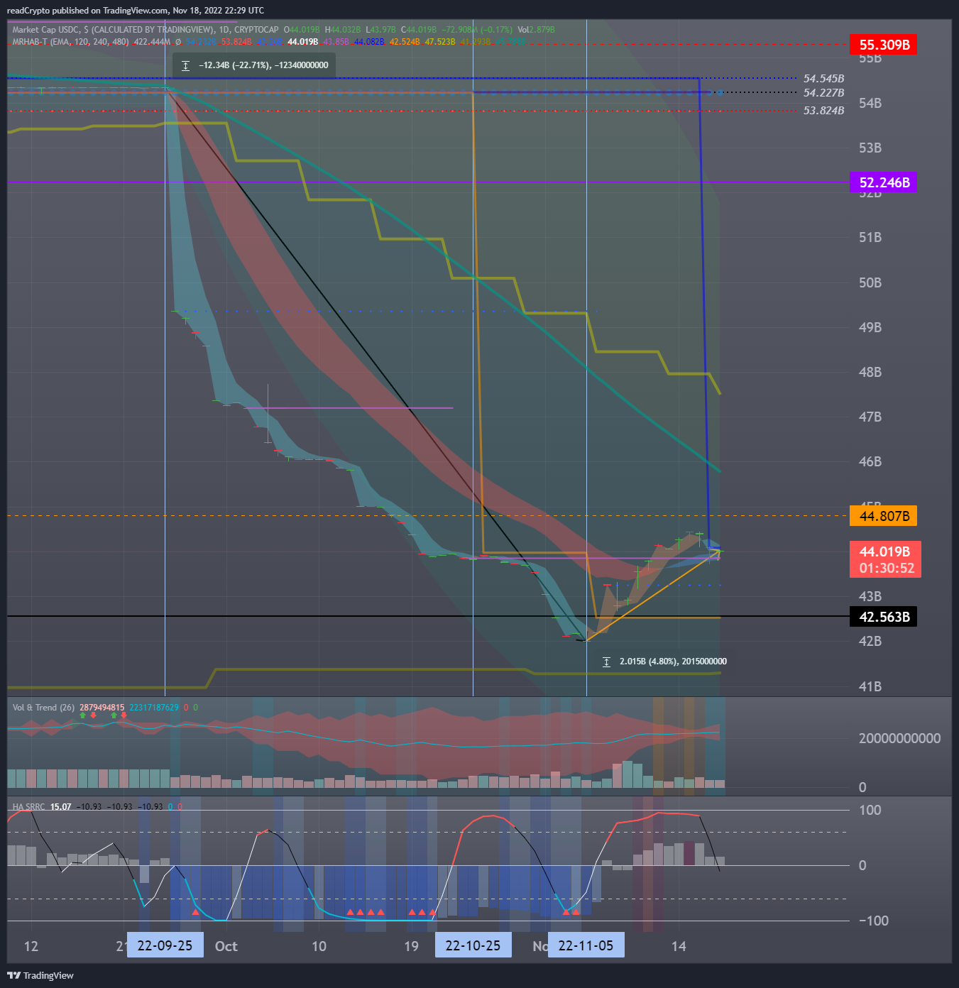 CRYPTOCAP:USDC Chart Image by readCrypto