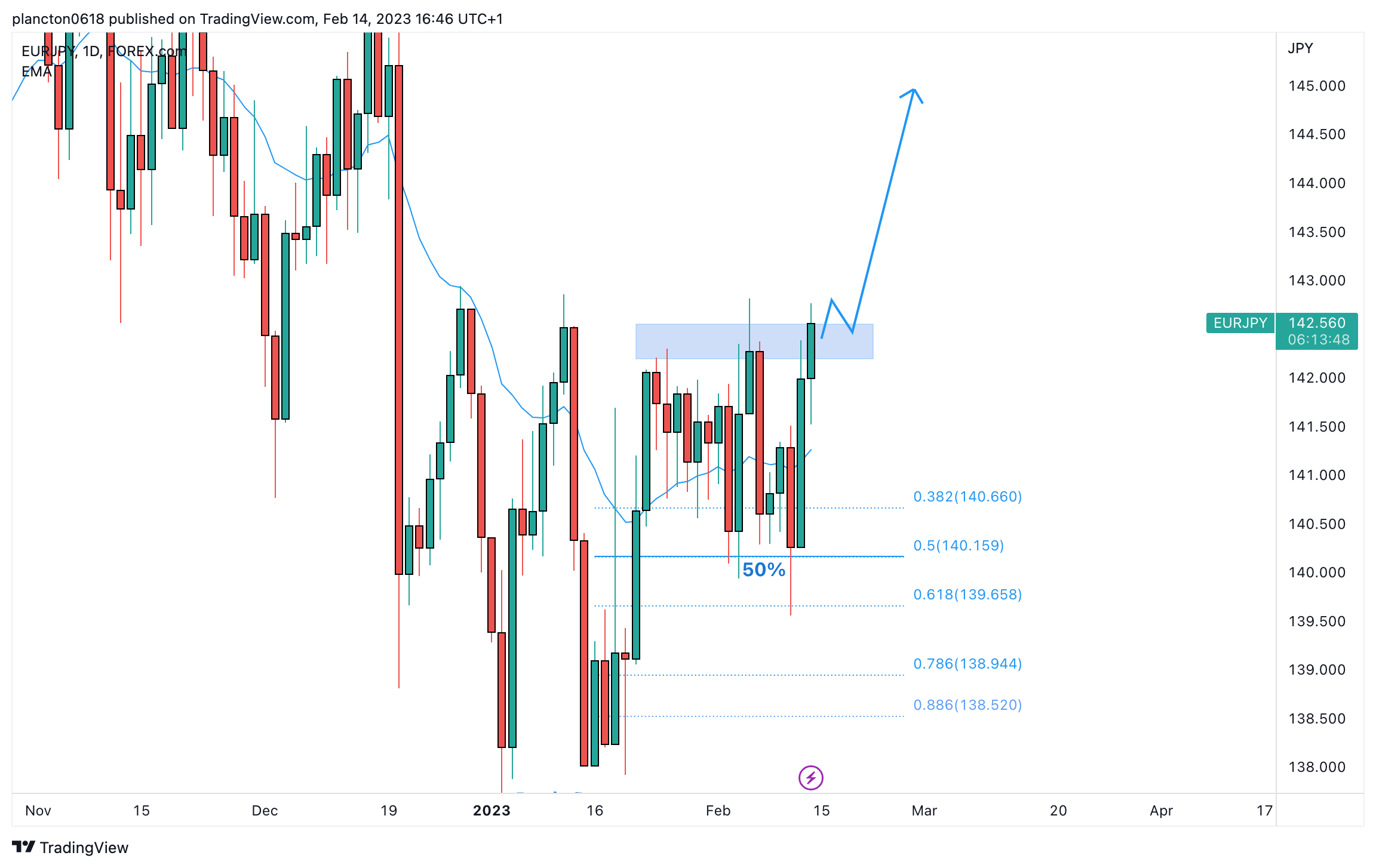 FOREXCOM:EURJPY Chart Image by InkyGrip