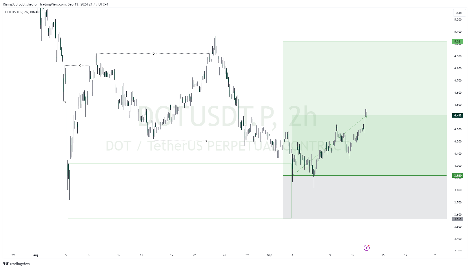 BINANCE:DOTUSDT.P Chart Image by Rising33B