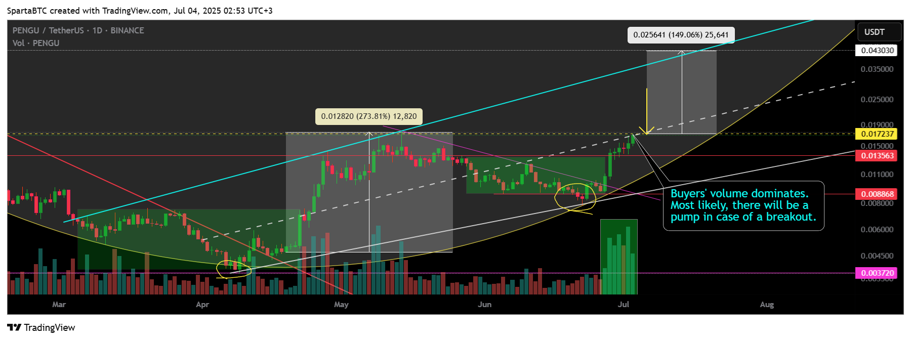 BINANCE:PENGUUSDT Chart Image by SpartaBTC