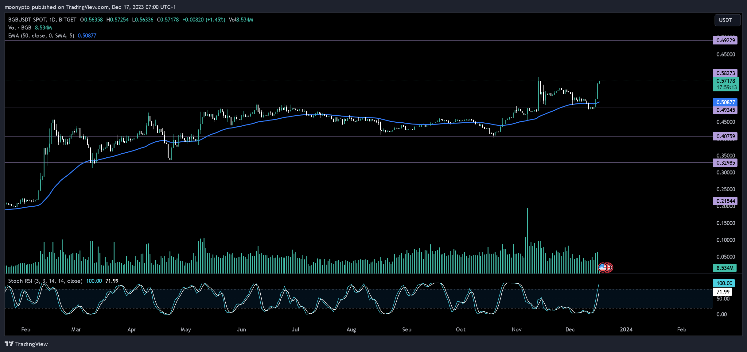 BITGET:BGBUSDT Chart Image by moonypto