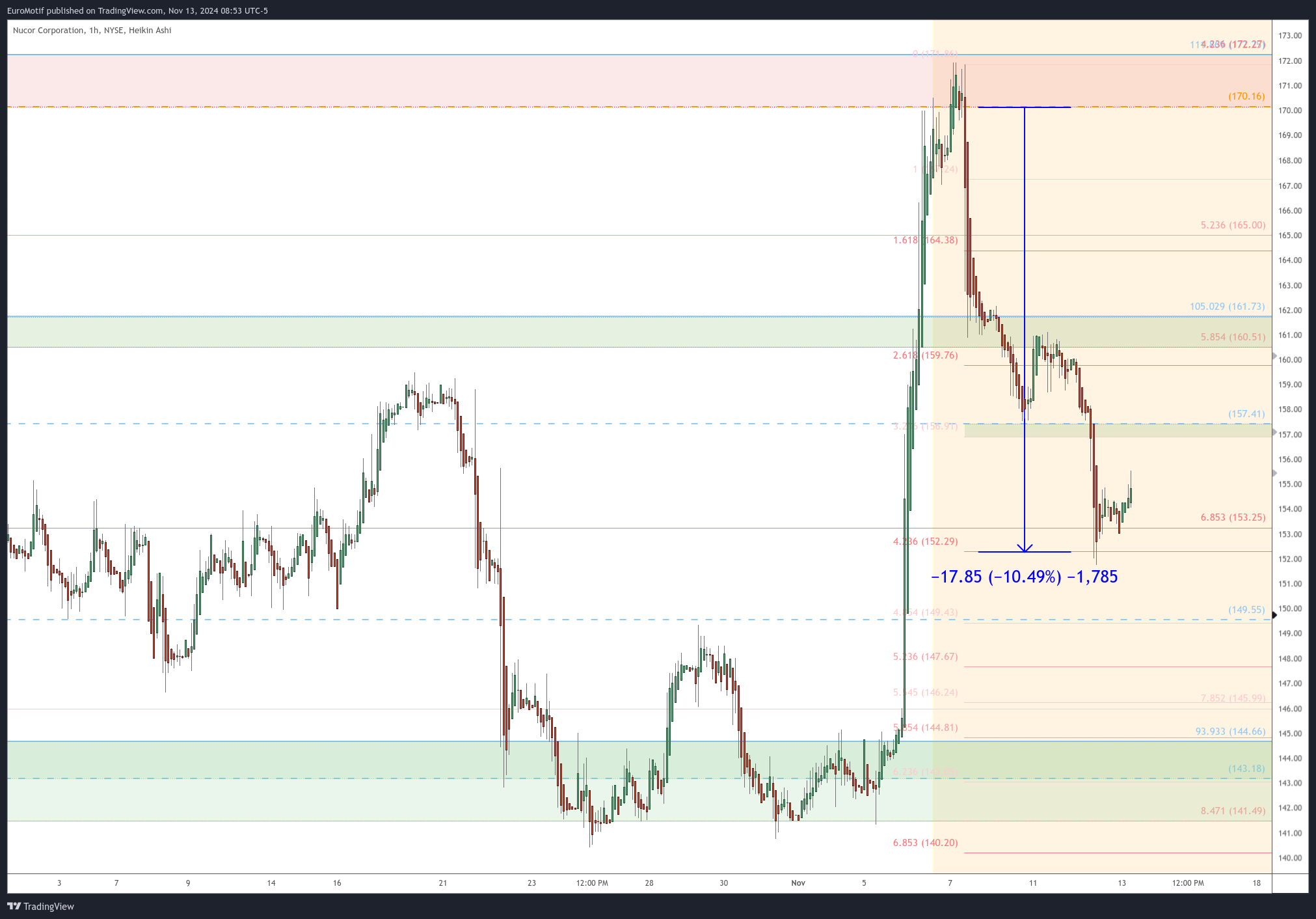 BATS:NUE Chart Image by EuroMotif