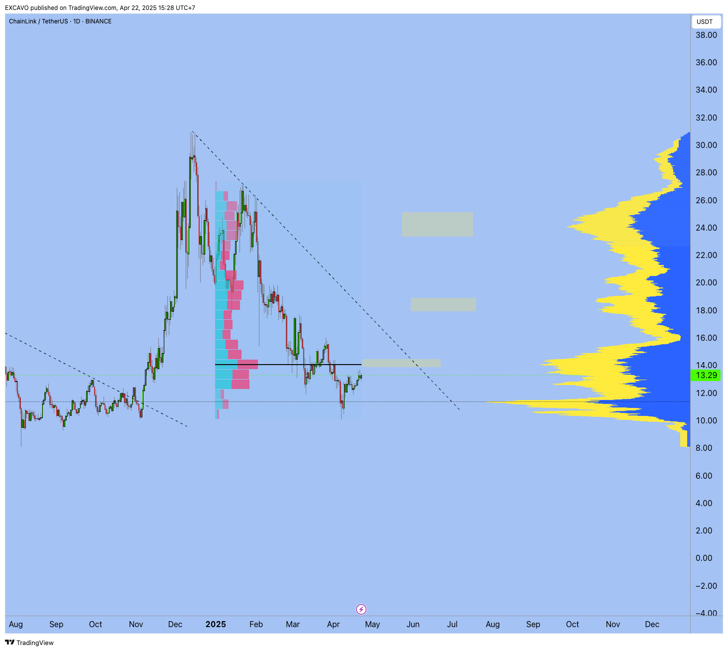 BINANCE:LINKUSDT Chart Image by EXCAVO