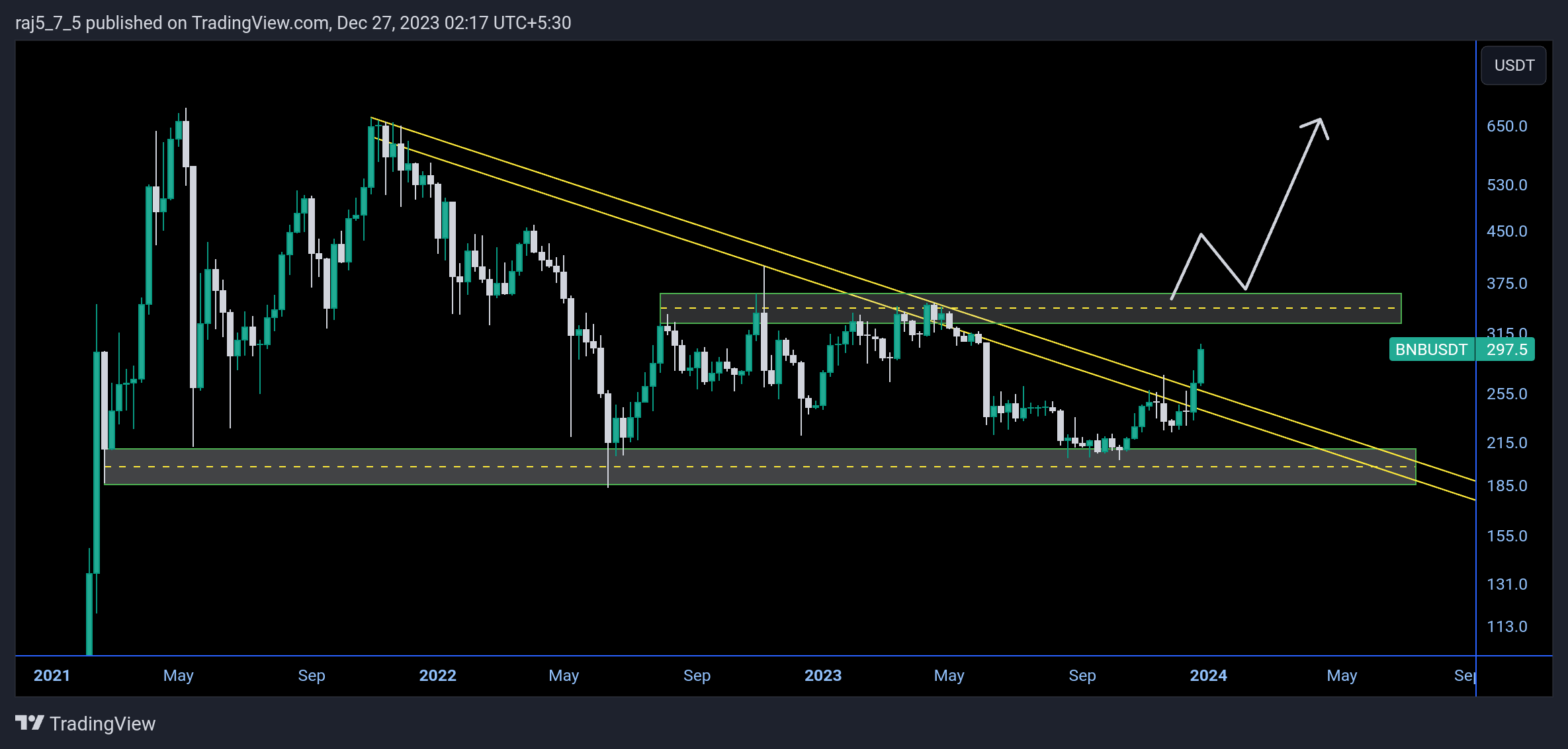 BINANCE:BNBUSDT Chart Image by raj5_7_5