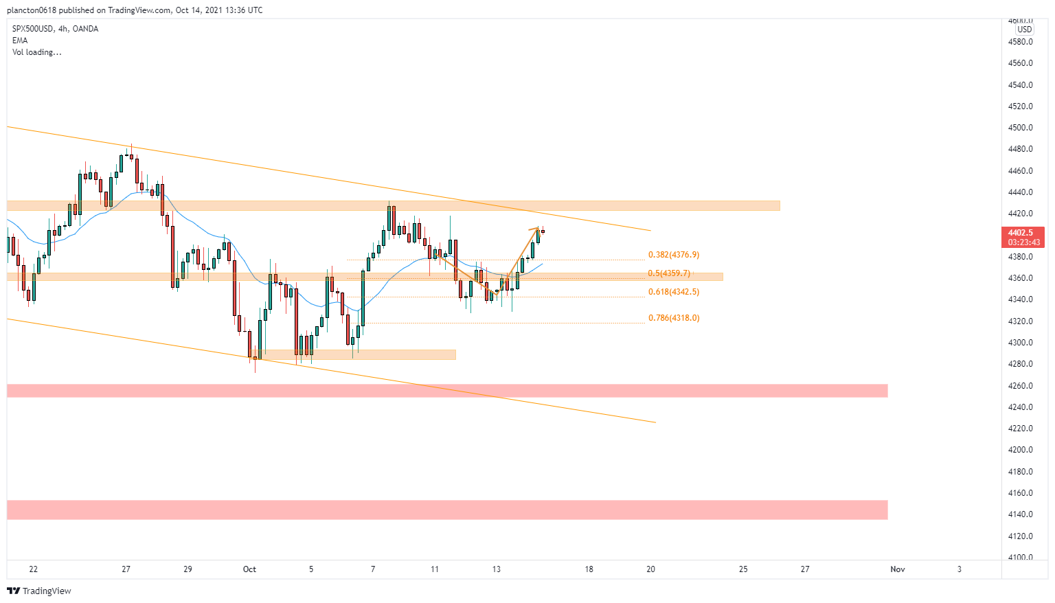 OANDA:SPX500USD Chart Image by InkyGrip