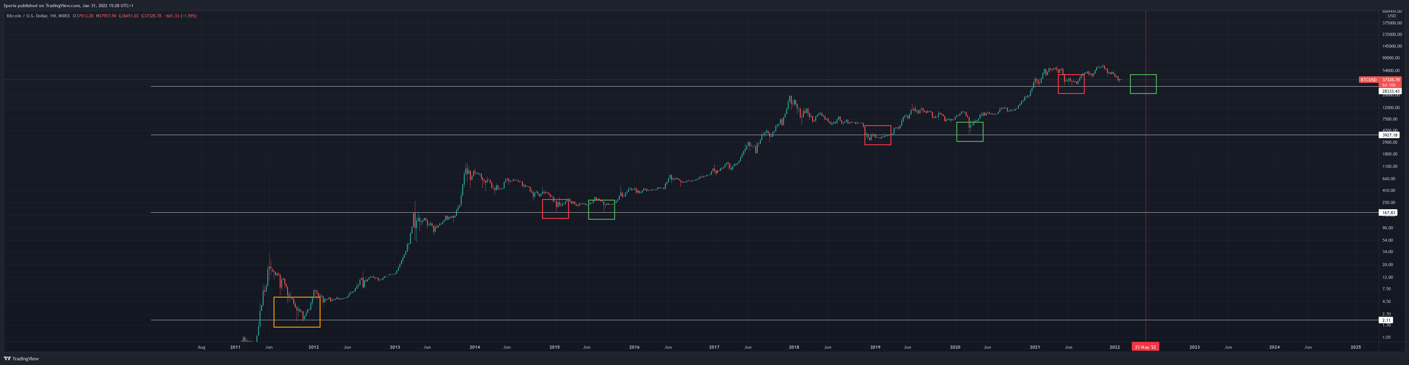 INDEX:BTCUSD Chart Image by Sporia