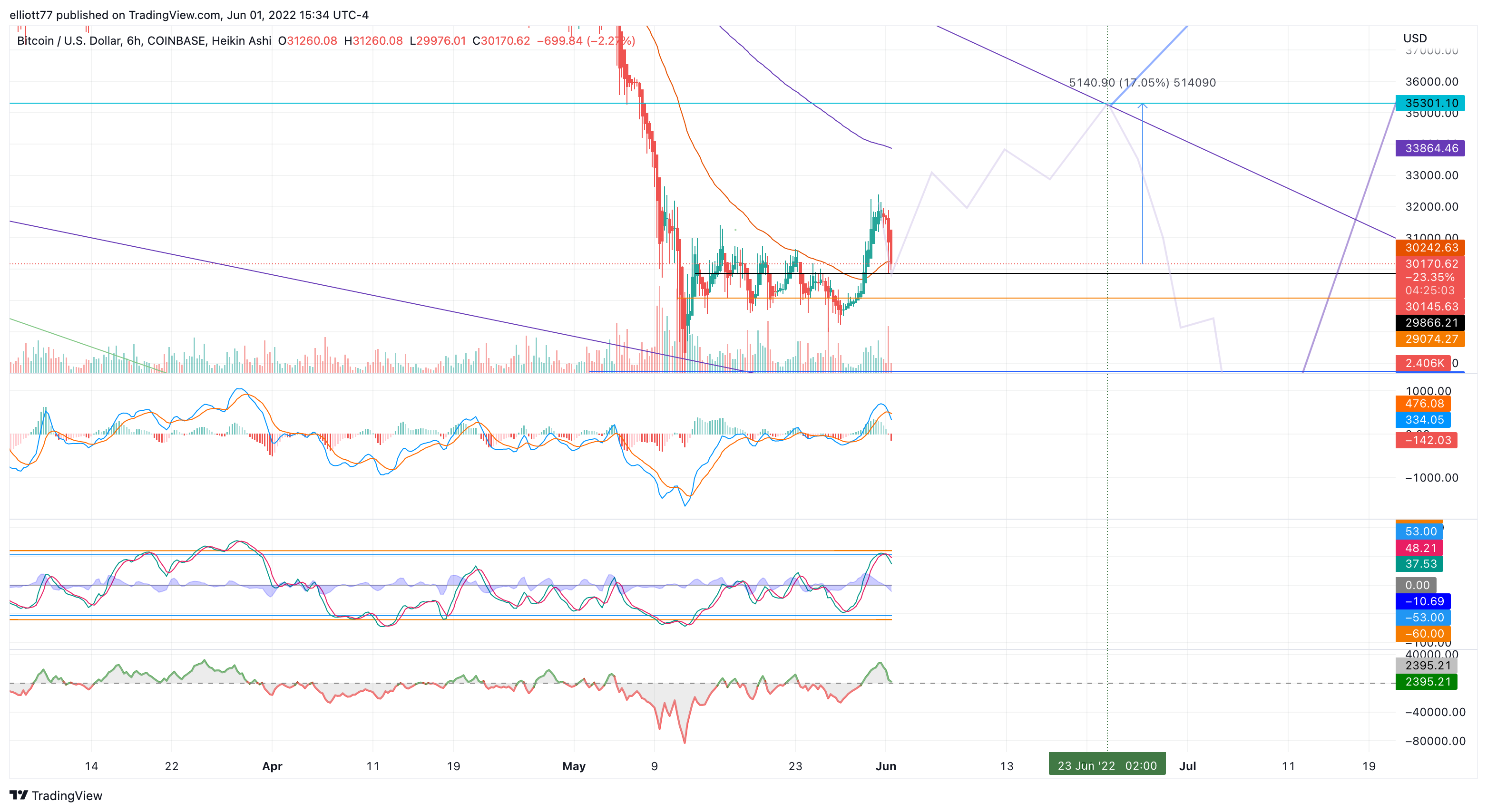 COINBASE:BTCUSD Chart Image by elliott77
