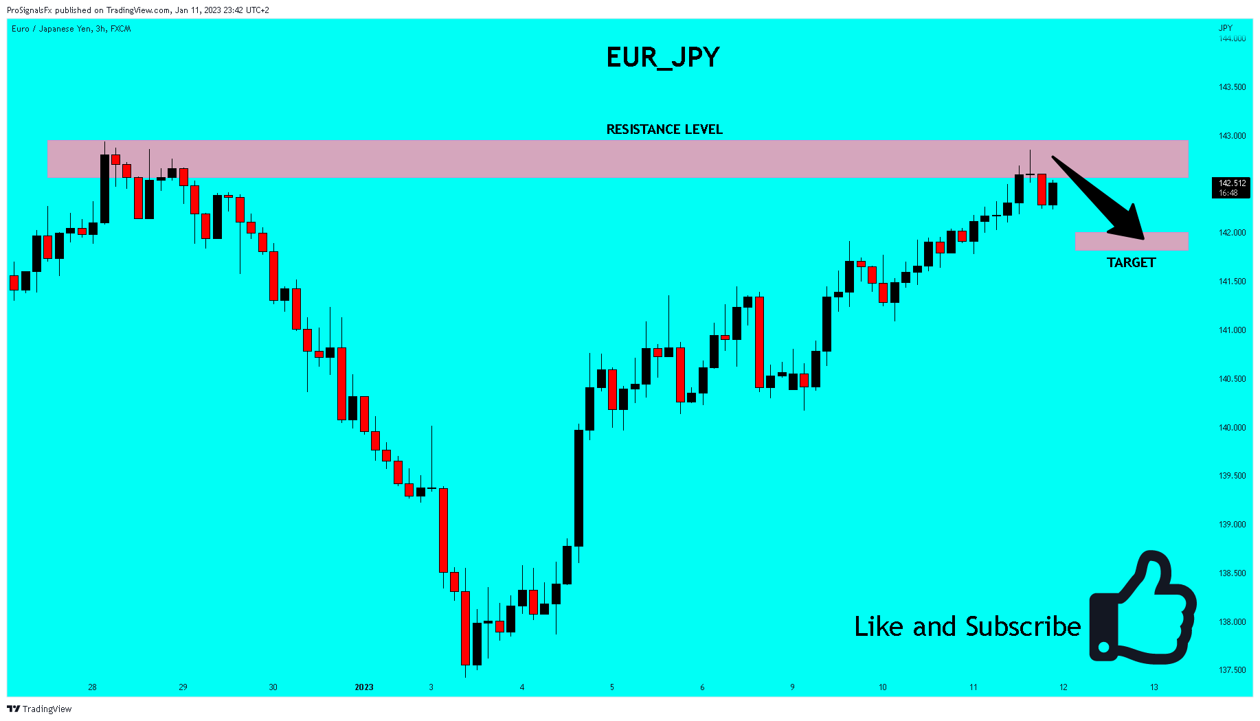FX:EURJPY Chart Image by ProSignalsFx