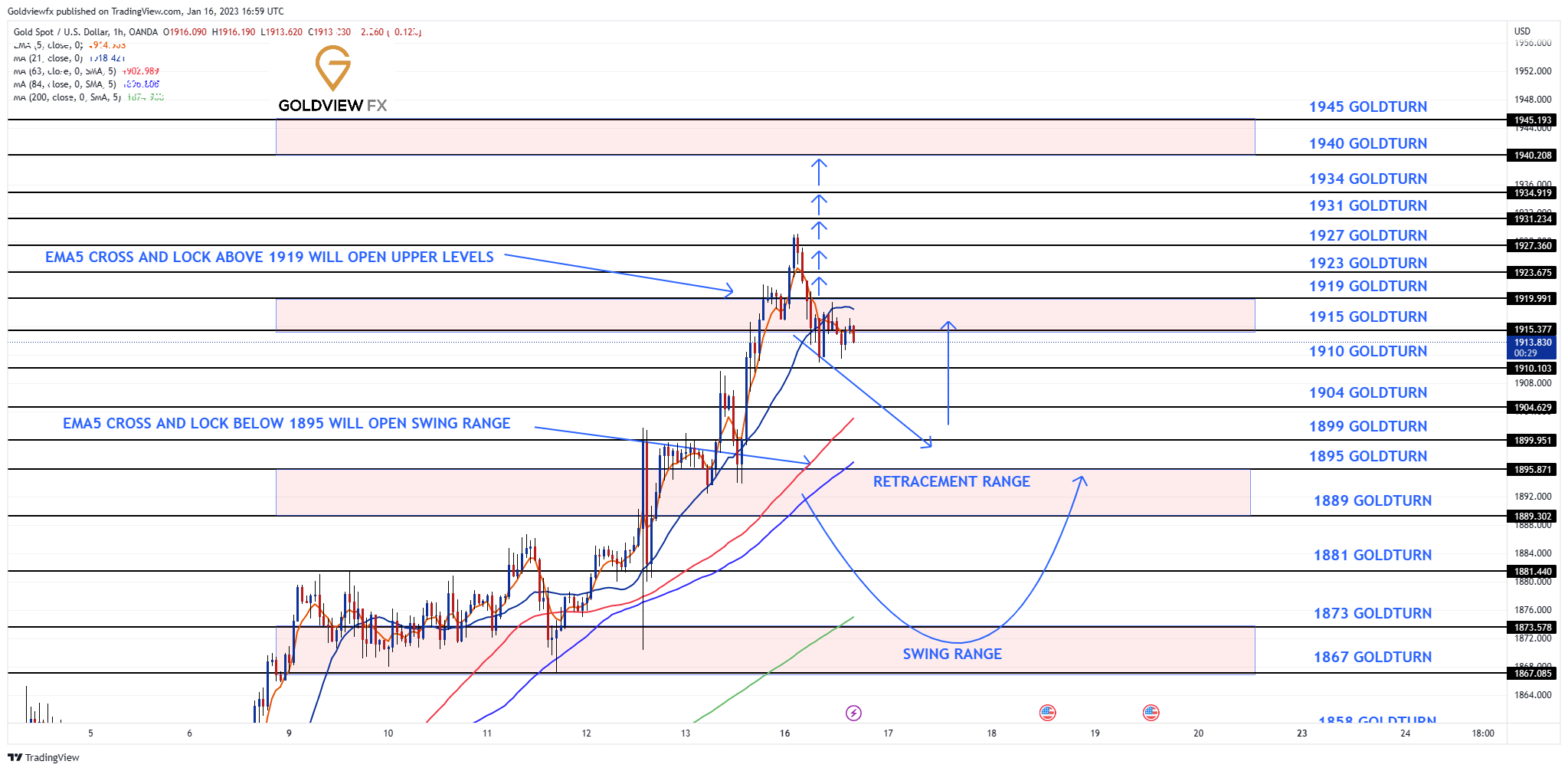 OANDA:XAUUSD Chart Image by Goldviewfx