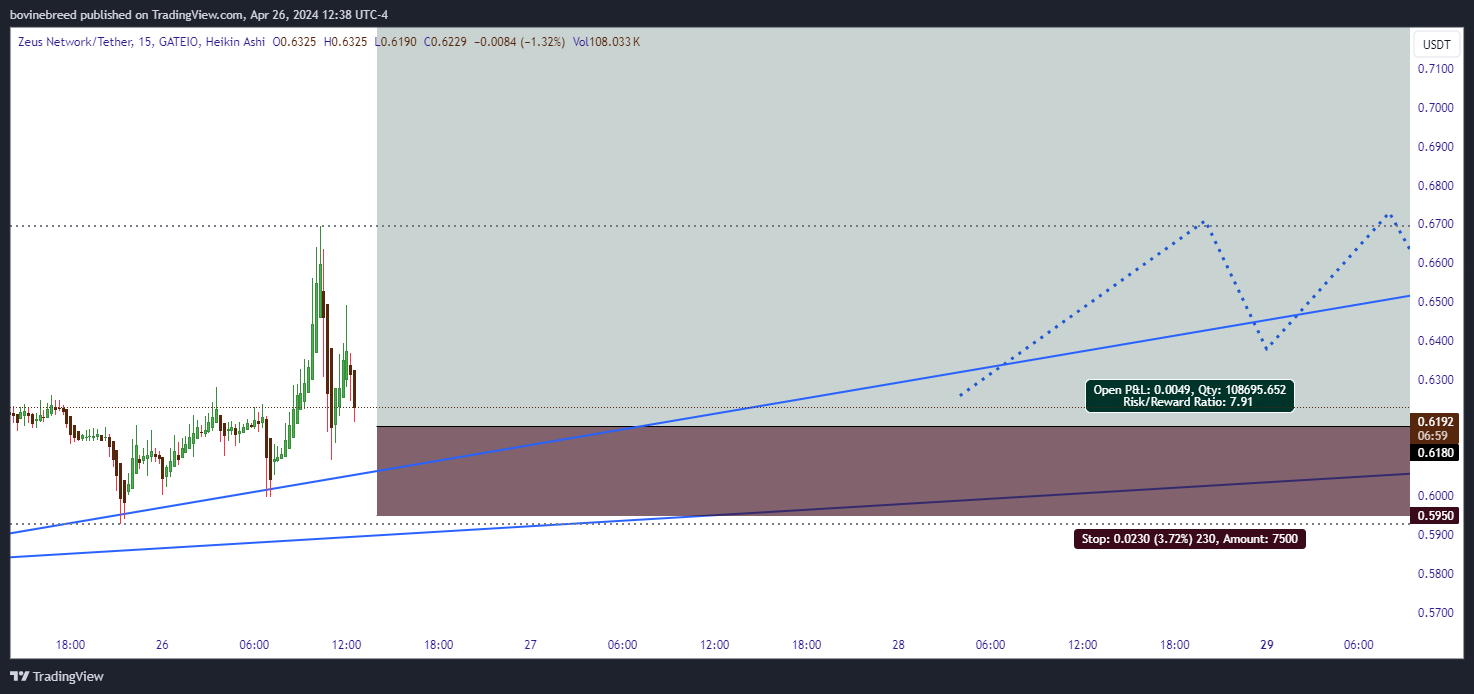 GATEIO:ZEUSUSDT Chart Image by bovinebreed