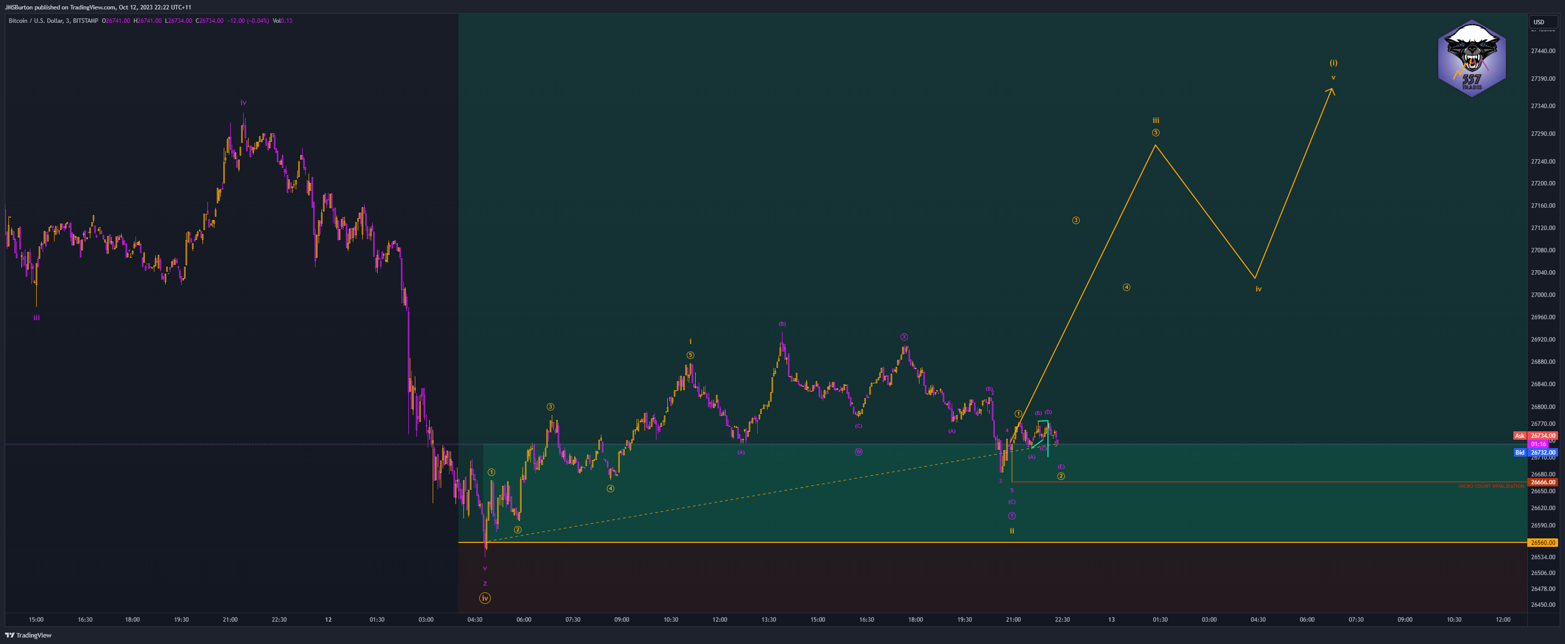 BITSTAMP:BTCUSD Chart Image by JMSBurton
