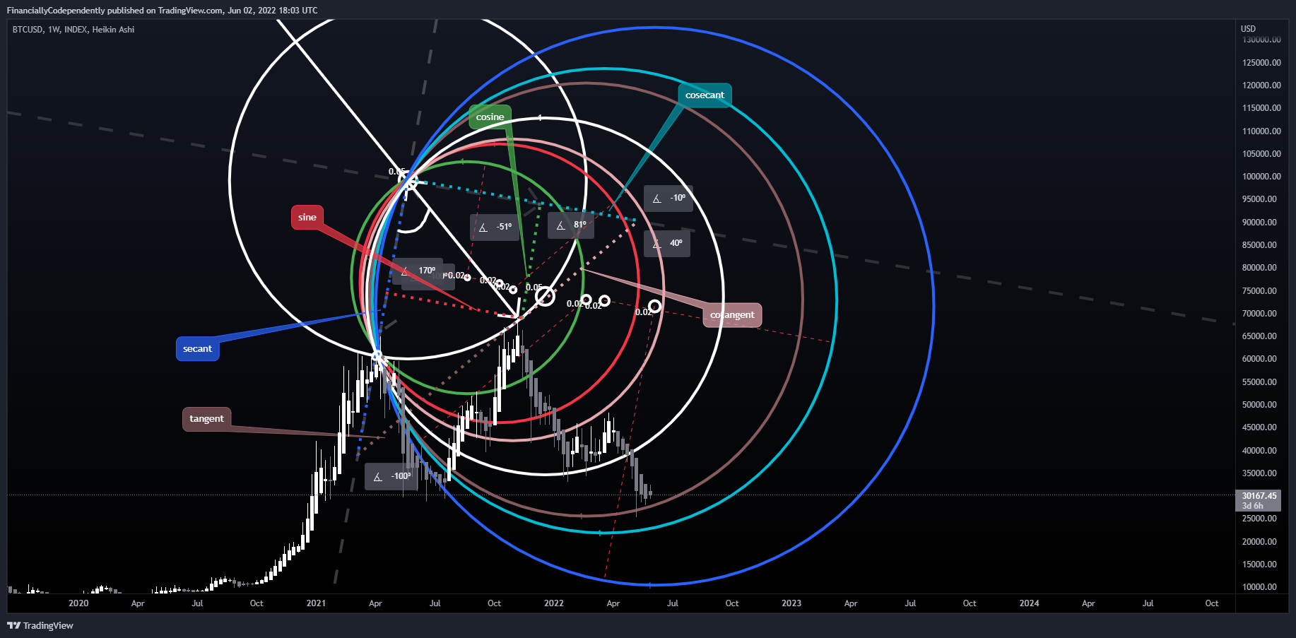 INDEX:BTCUSD Chart Image by FinanciallyCodependently