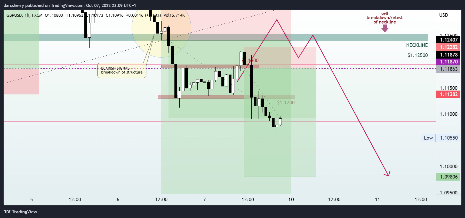 FX:GBPUSD Chart Image by darcsherry