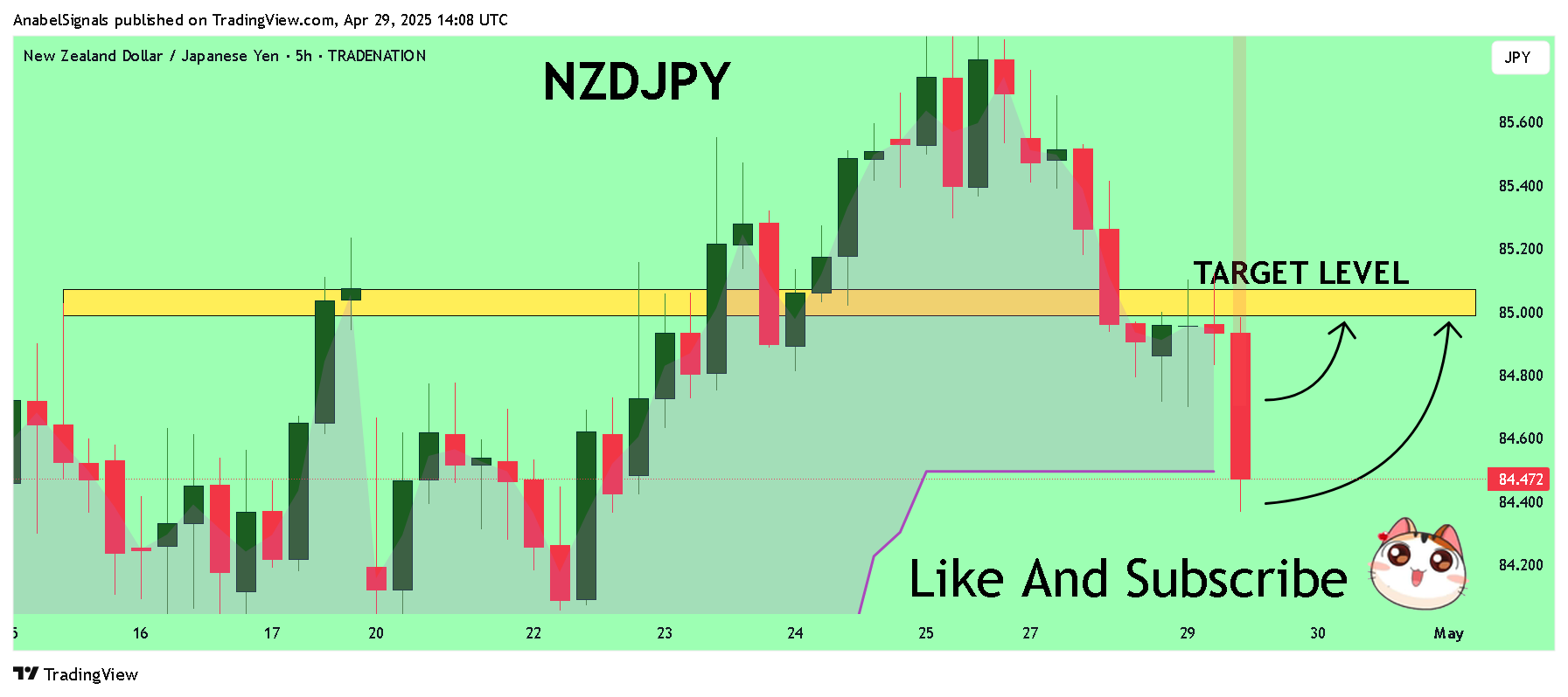 TRADENATION:NZDJPY Chart Image by AnabelSignals