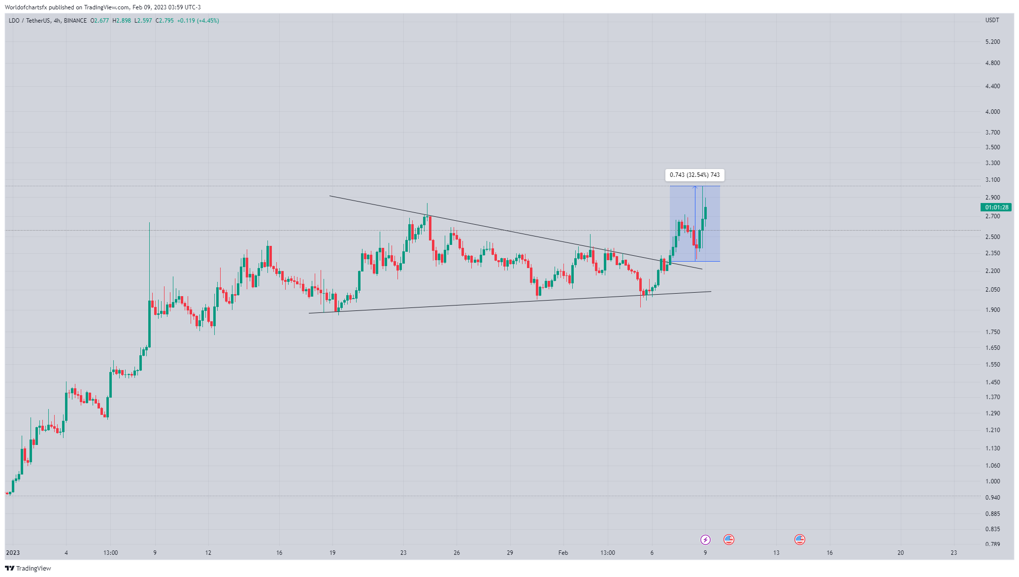 BINANCE:LDOUSDT Chart Image by Worldofchartsfx