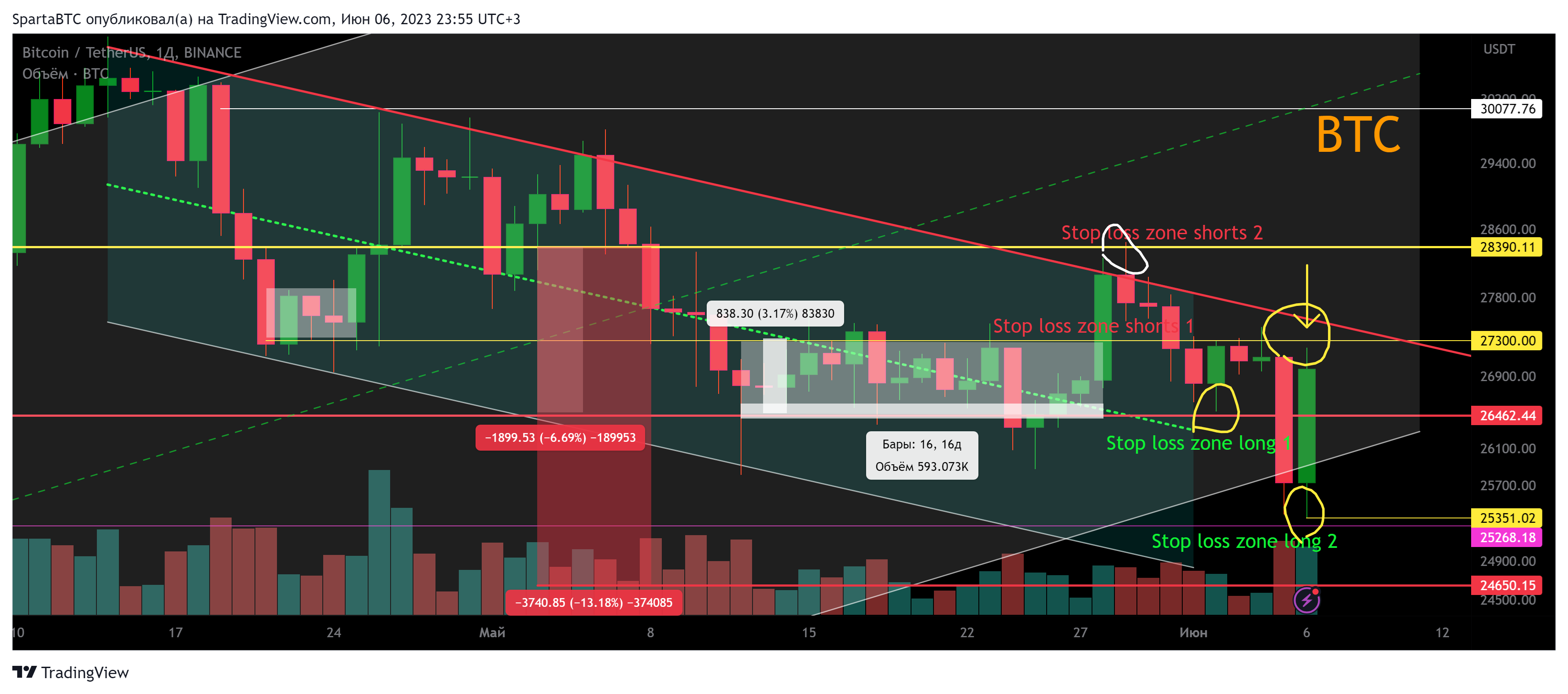 BINANCE:BTCUSDT Chart Image by SpartaBTC