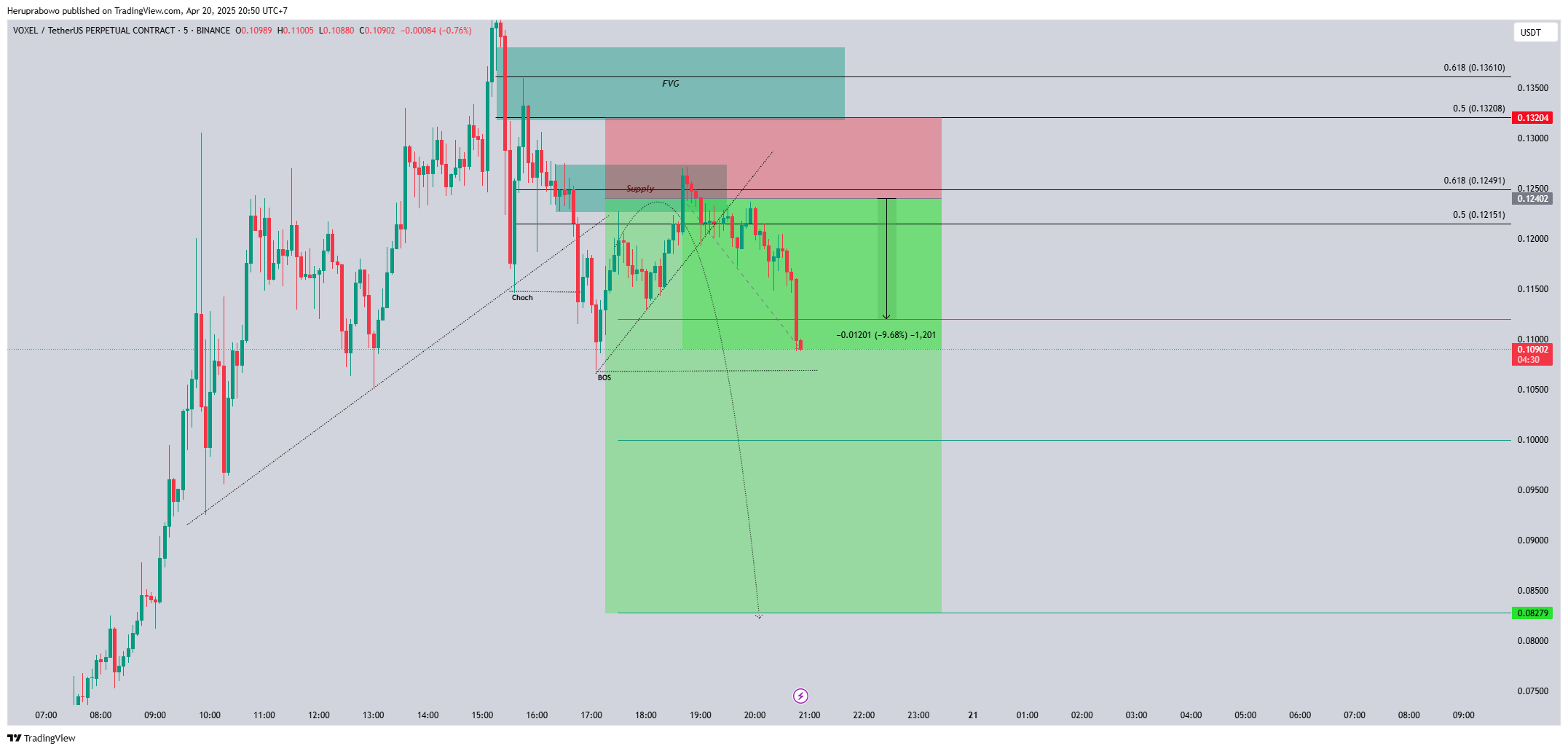 BINANCE:VOXELUSDT.P Chart Image by Heruprabowo