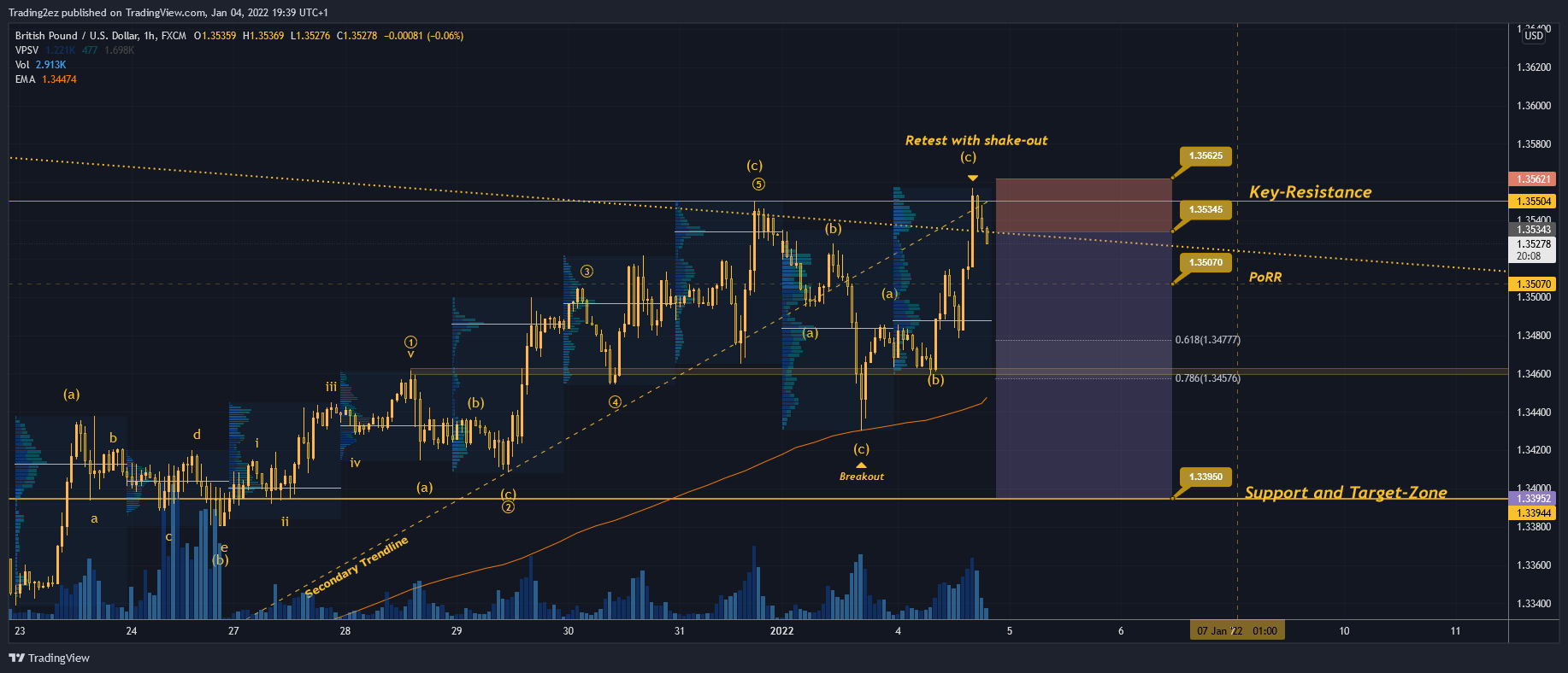 FX:GBPUSD Chart Image by Trading2ez