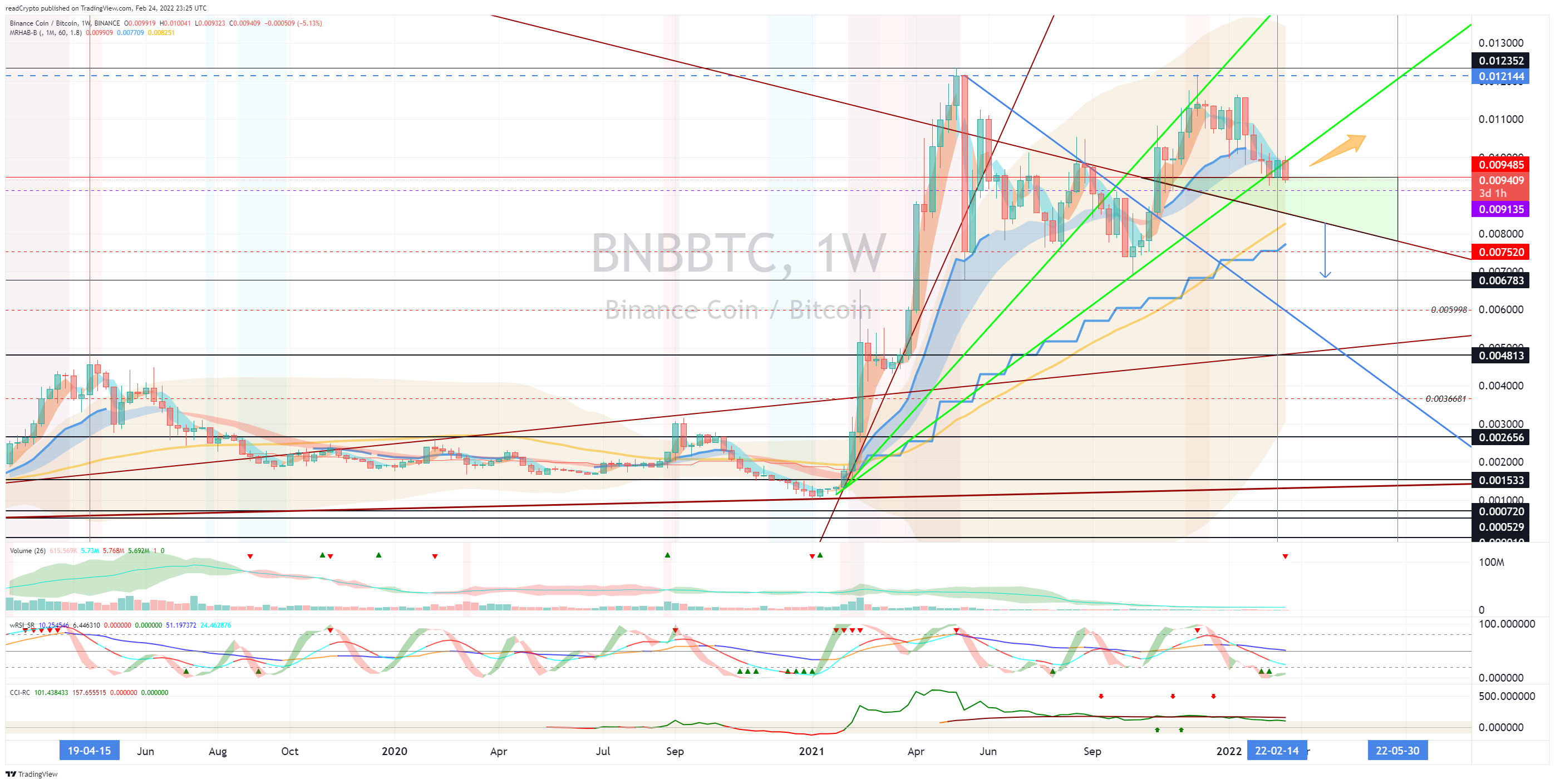 BINANCE:BNBBTC Chart Image by readCrypto