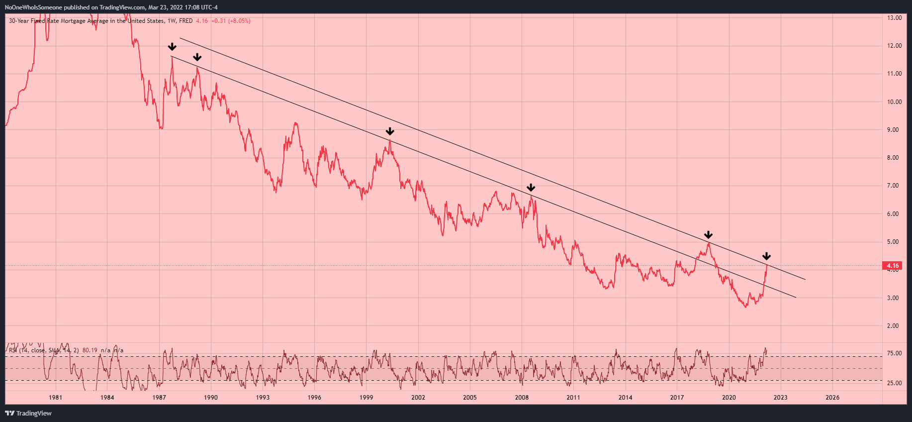 FRED:MORTGAGE30US Chart Image by NoOneWhoIsSomeone