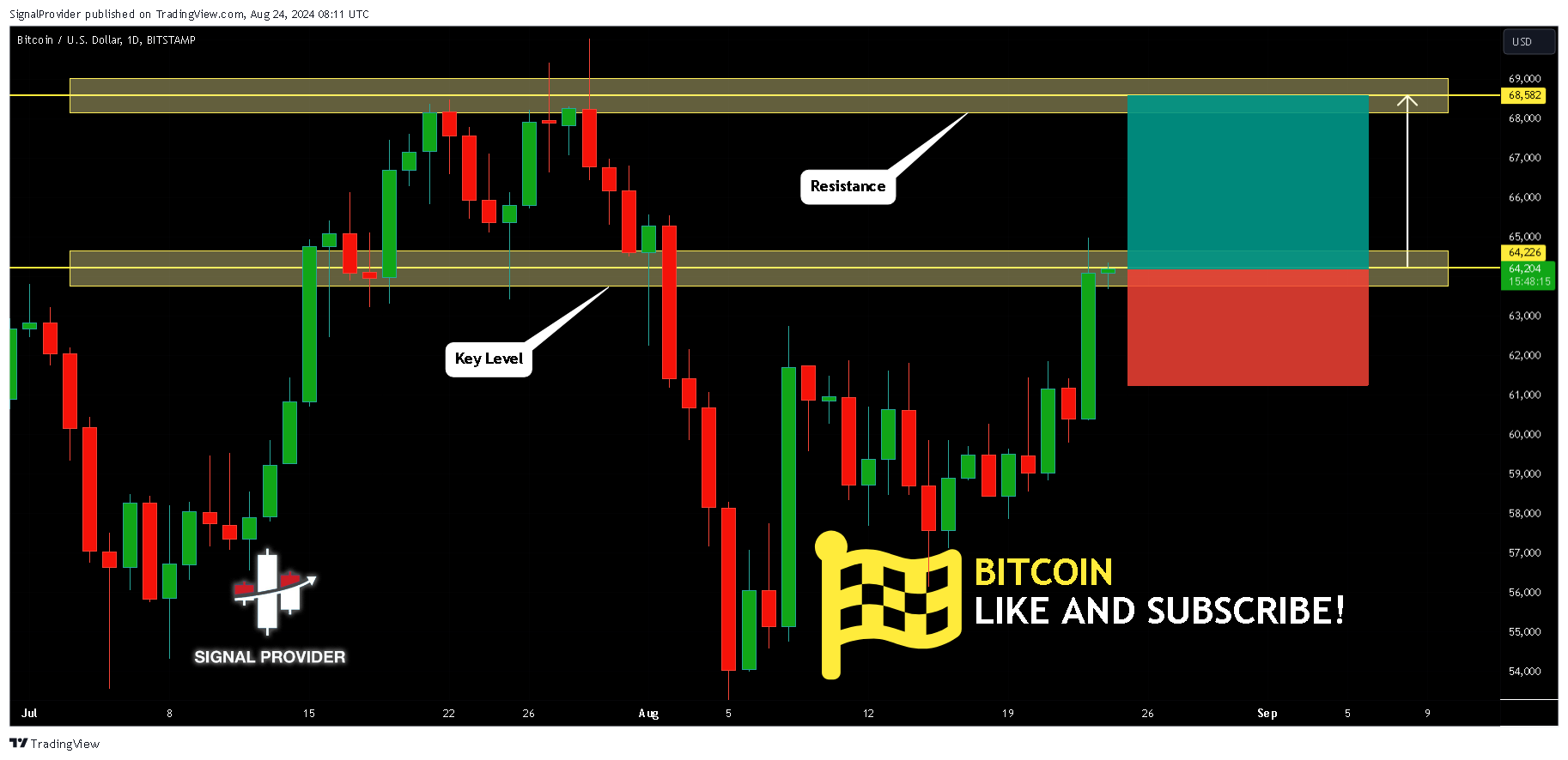 BITSTAMP:BTCUSD Chart Image by SignalProvider